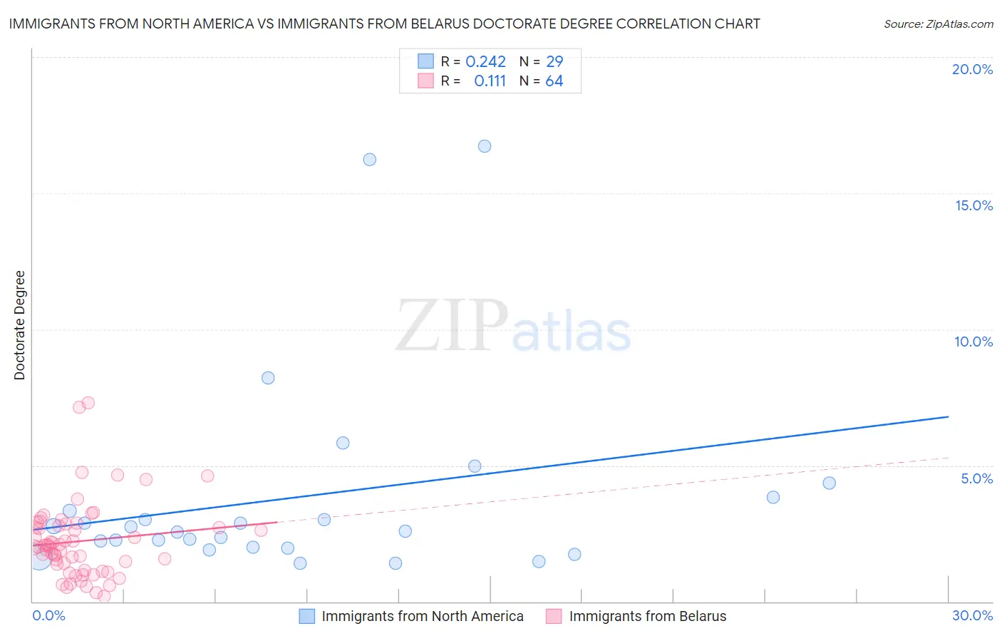 Immigrants from North America vs Immigrants from Belarus Doctorate Degree