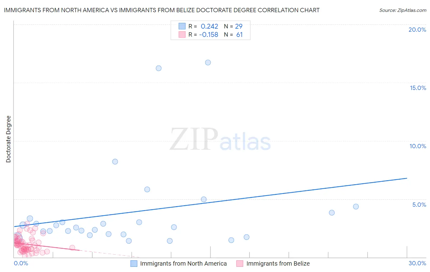 Immigrants from North America vs Immigrants from Belize Doctorate Degree