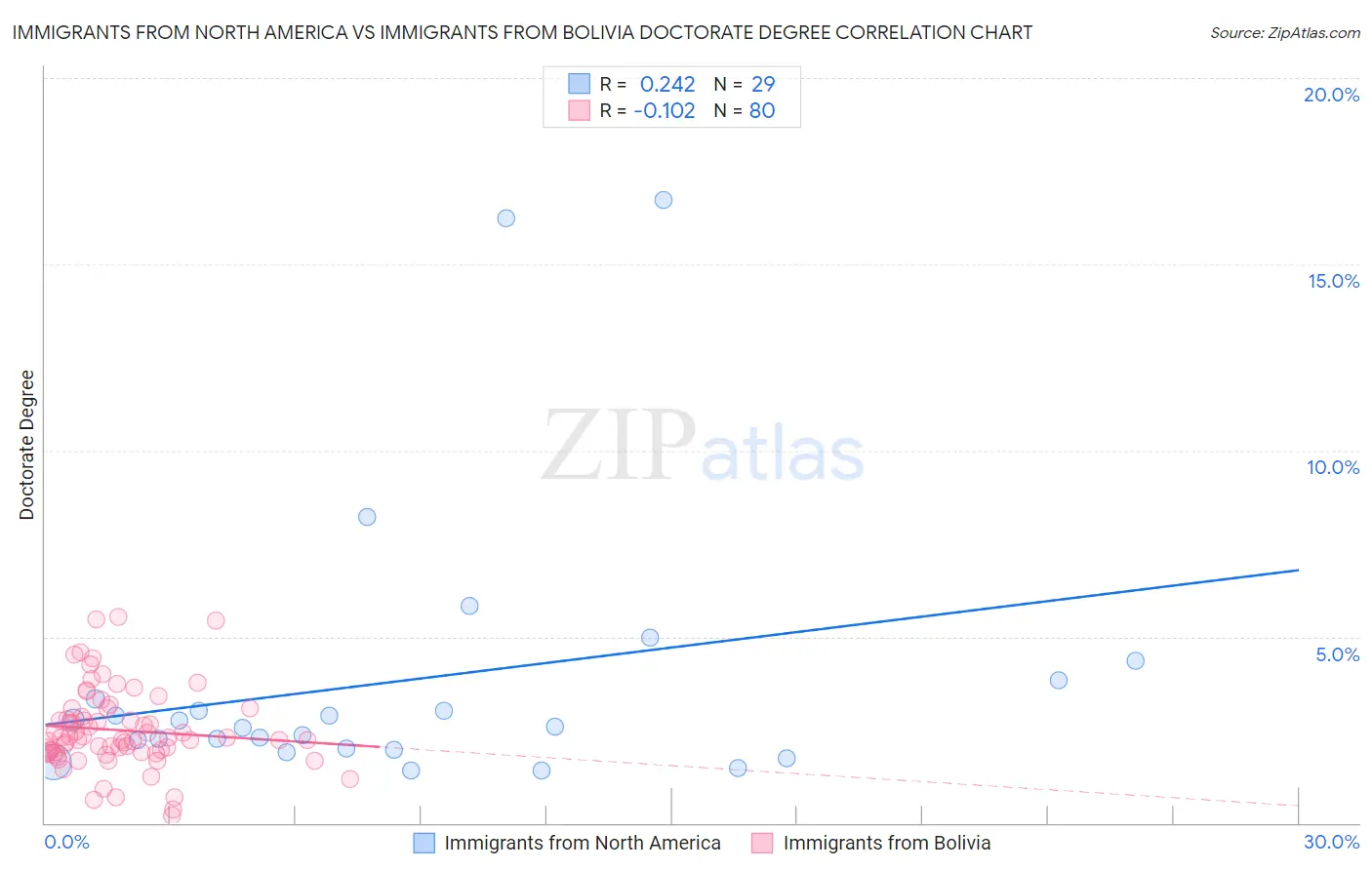 Immigrants from North America vs Immigrants from Bolivia Doctorate Degree