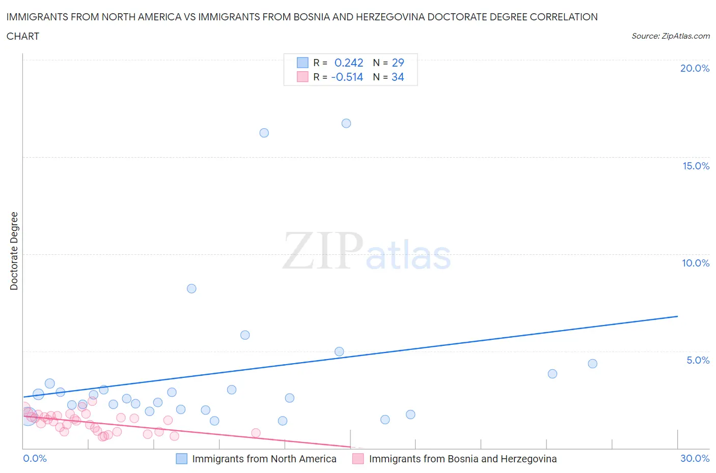 Immigrants from North America vs Immigrants from Bosnia and Herzegovina Doctorate Degree