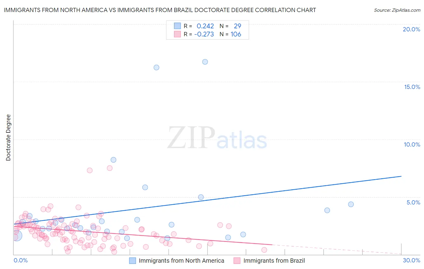 Immigrants from North America vs Immigrants from Brazil Doctorate Degree