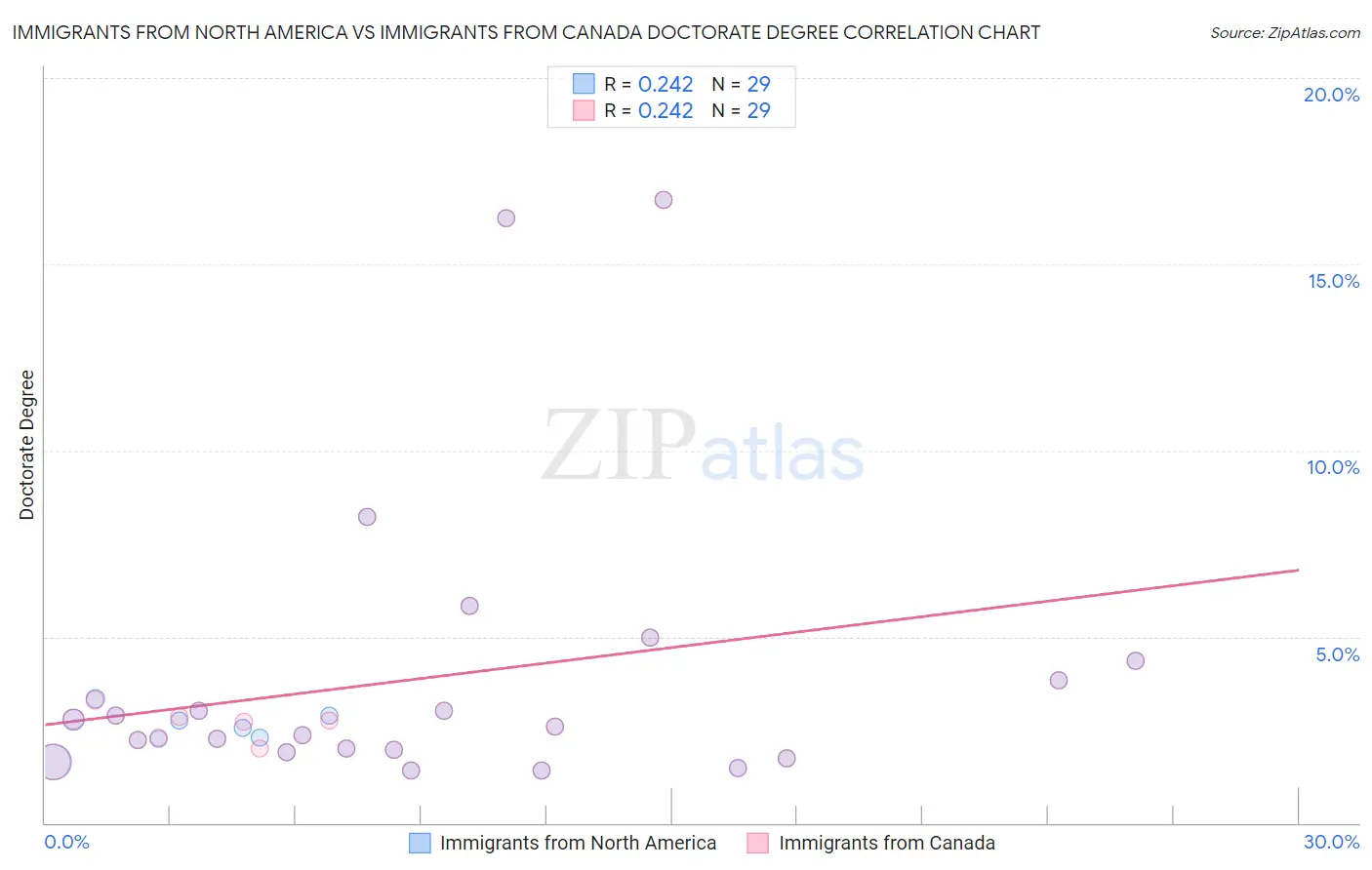 Immigrants from North America vs Immigrants from Canada Doctorate Degree