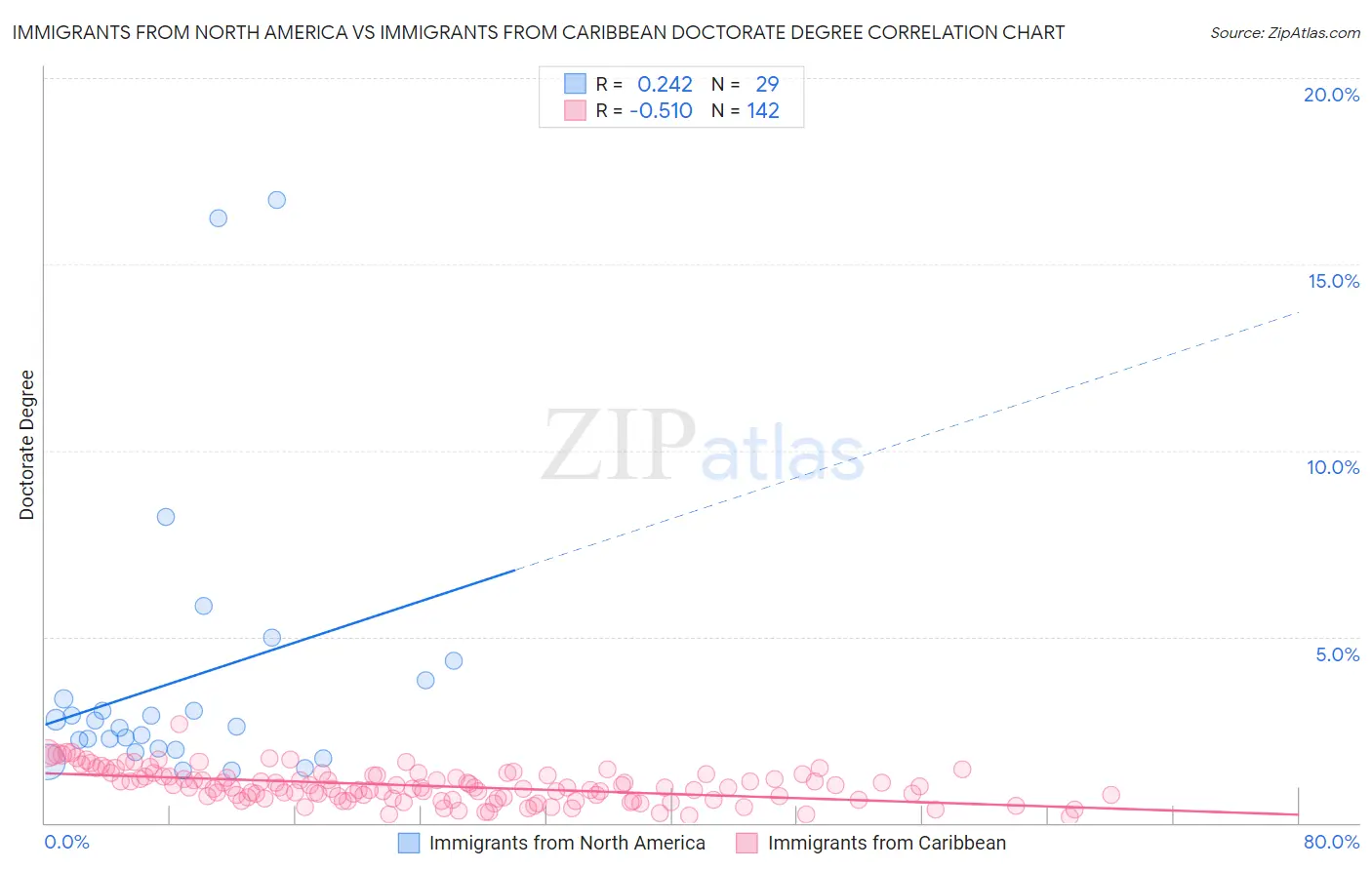 Immigrants from North America vs Immigrants from Caribbean Doctorate Degree