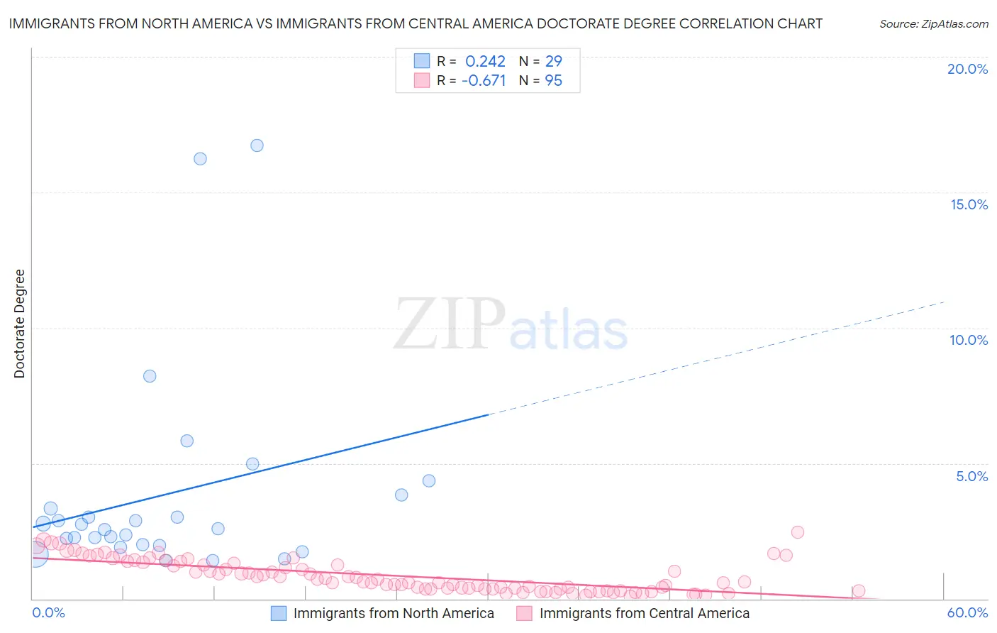 Immigrants from North America vs Immigrants from Central America Doctorate Degree