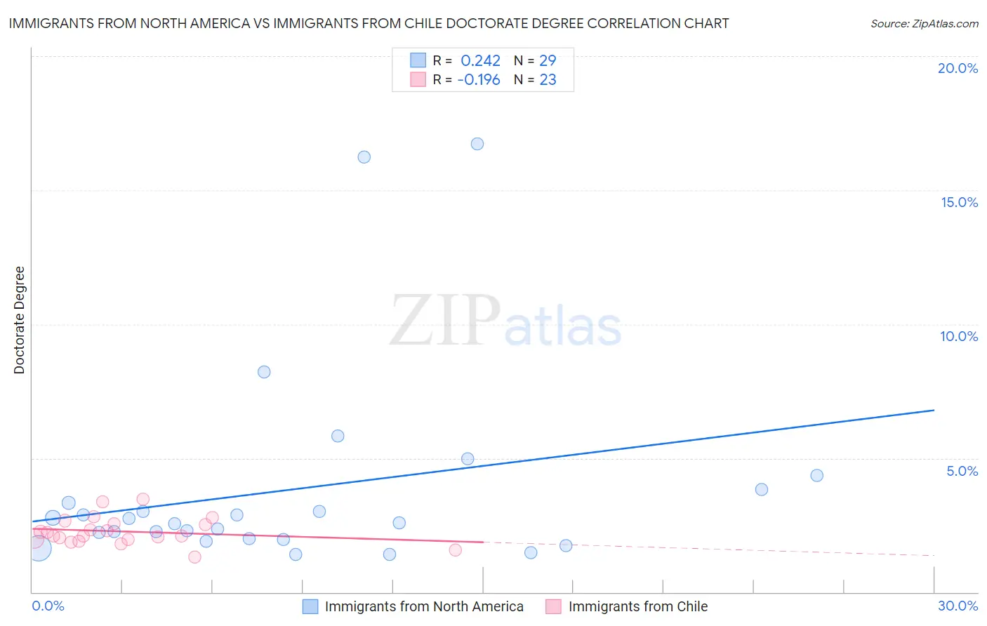 Immigrants from North America vs Immigrants from Chile Doctorate Degree