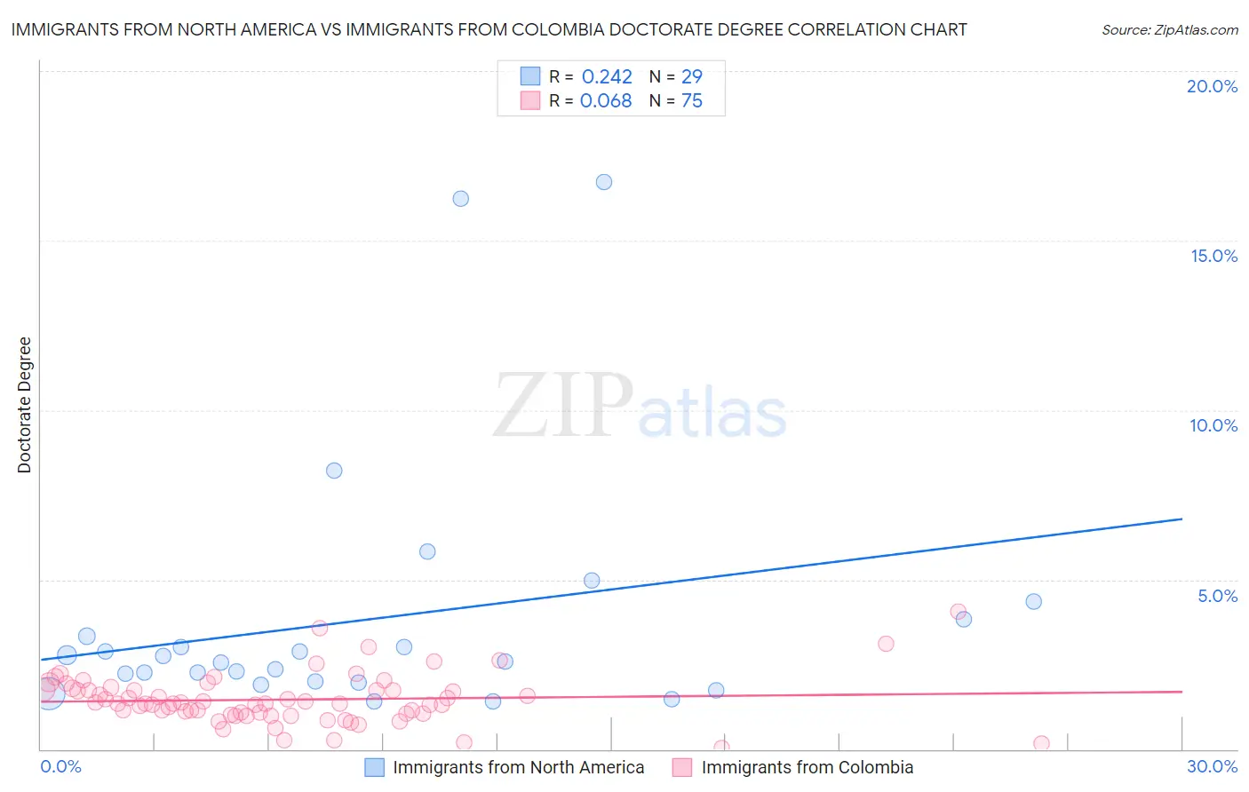 Immigrants from North America vs Immigrants from Colombia Doctorate Degree