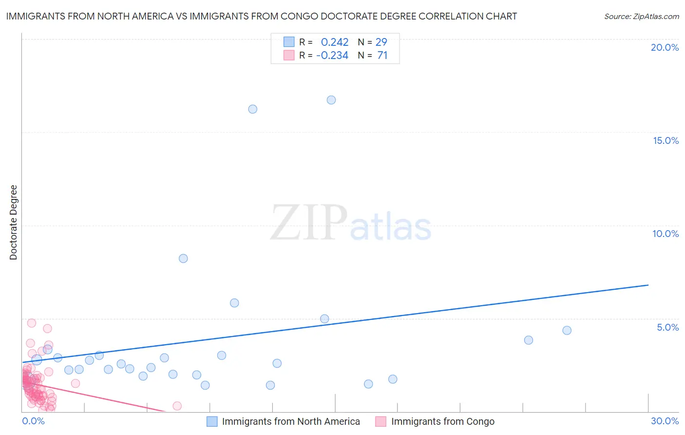 Immigrants from North America vs Immigrants from Congo Doctorate Degree