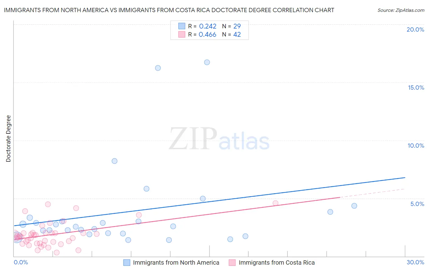 Immigrants from North America vs Immigrants from Costa Rica Doctorate Degree