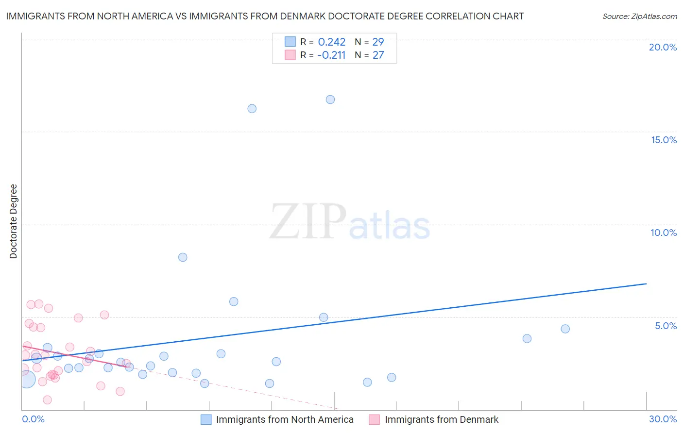 Immigrants from North America vs Immigrants from Denmark Doctorate Degree