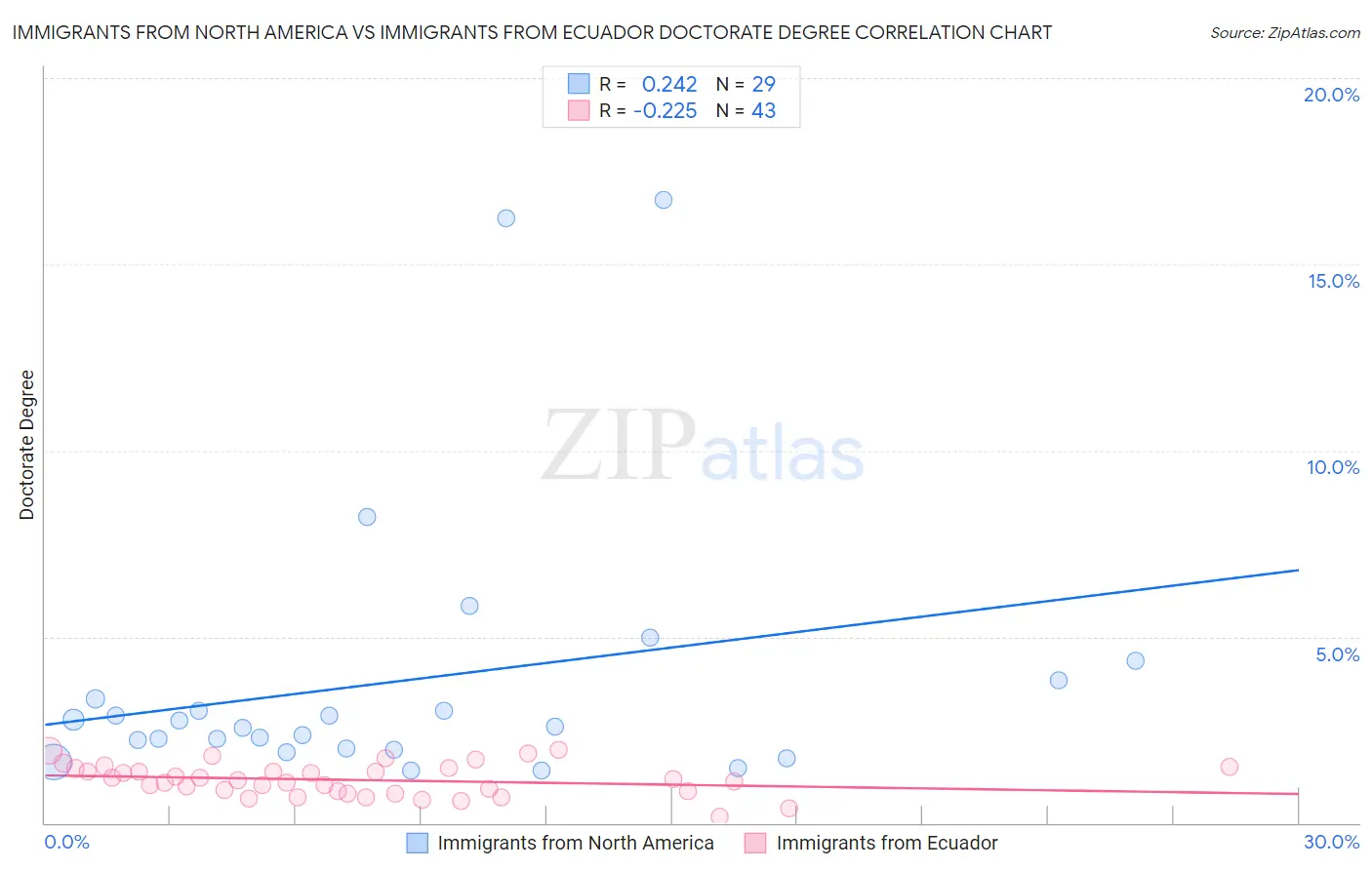 Immigrants from North America vs Immigrants from Ecuador Doctorate Degree