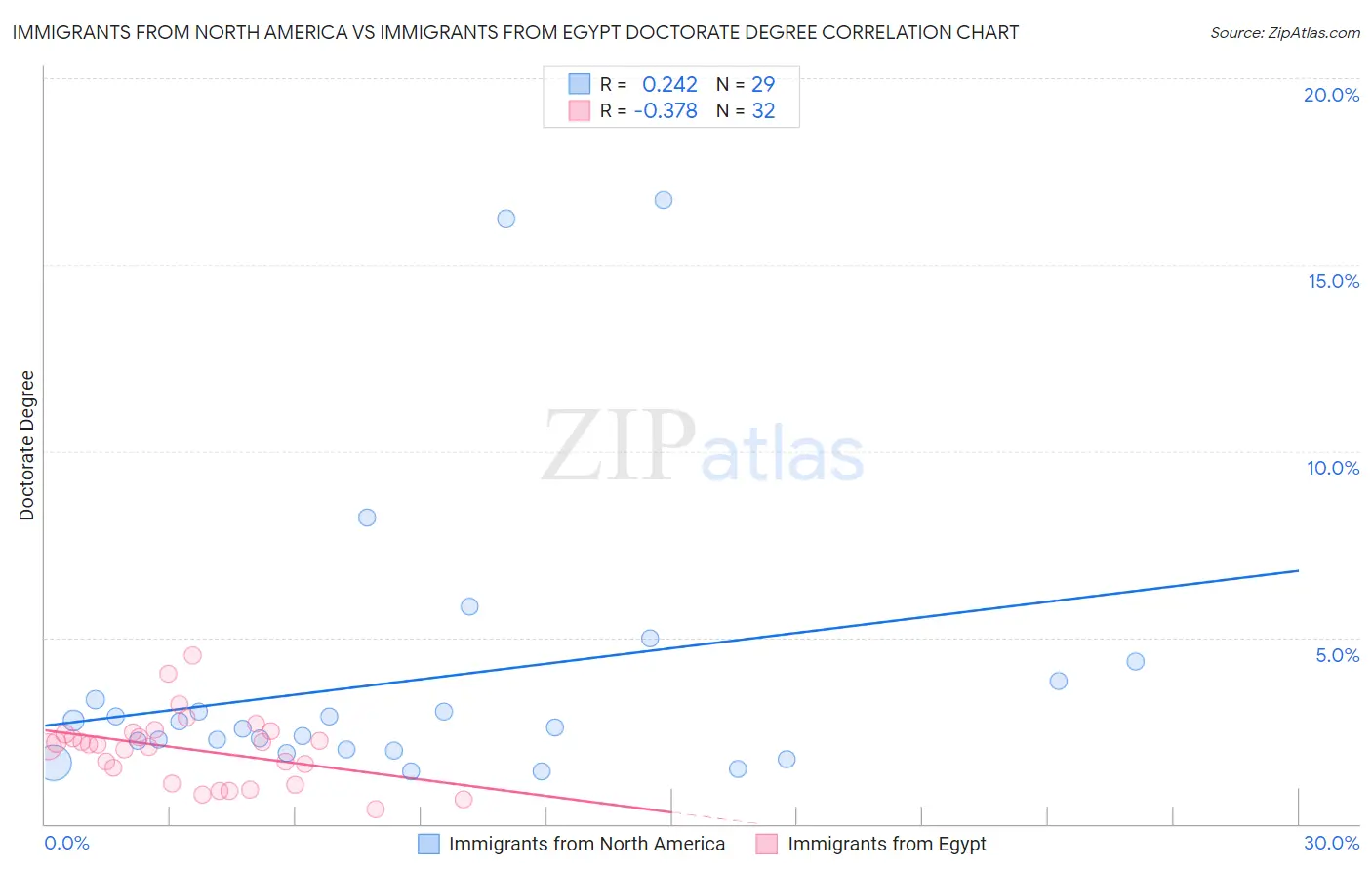 Immigrants from North America vs Immigrants from Egypt Doctorate Degree