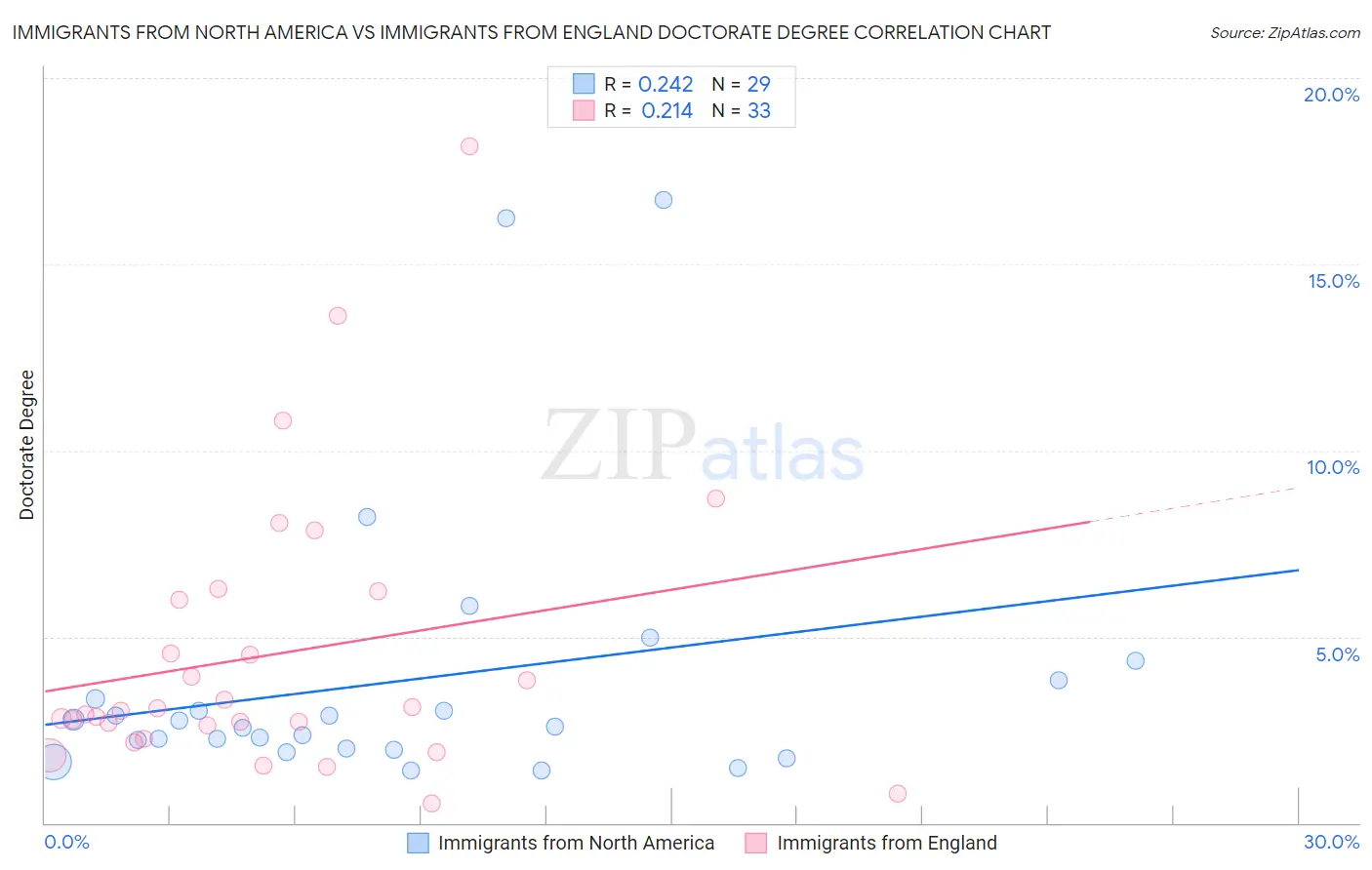 Immigrants from North America vs Immigrants from England Doctorate Degree