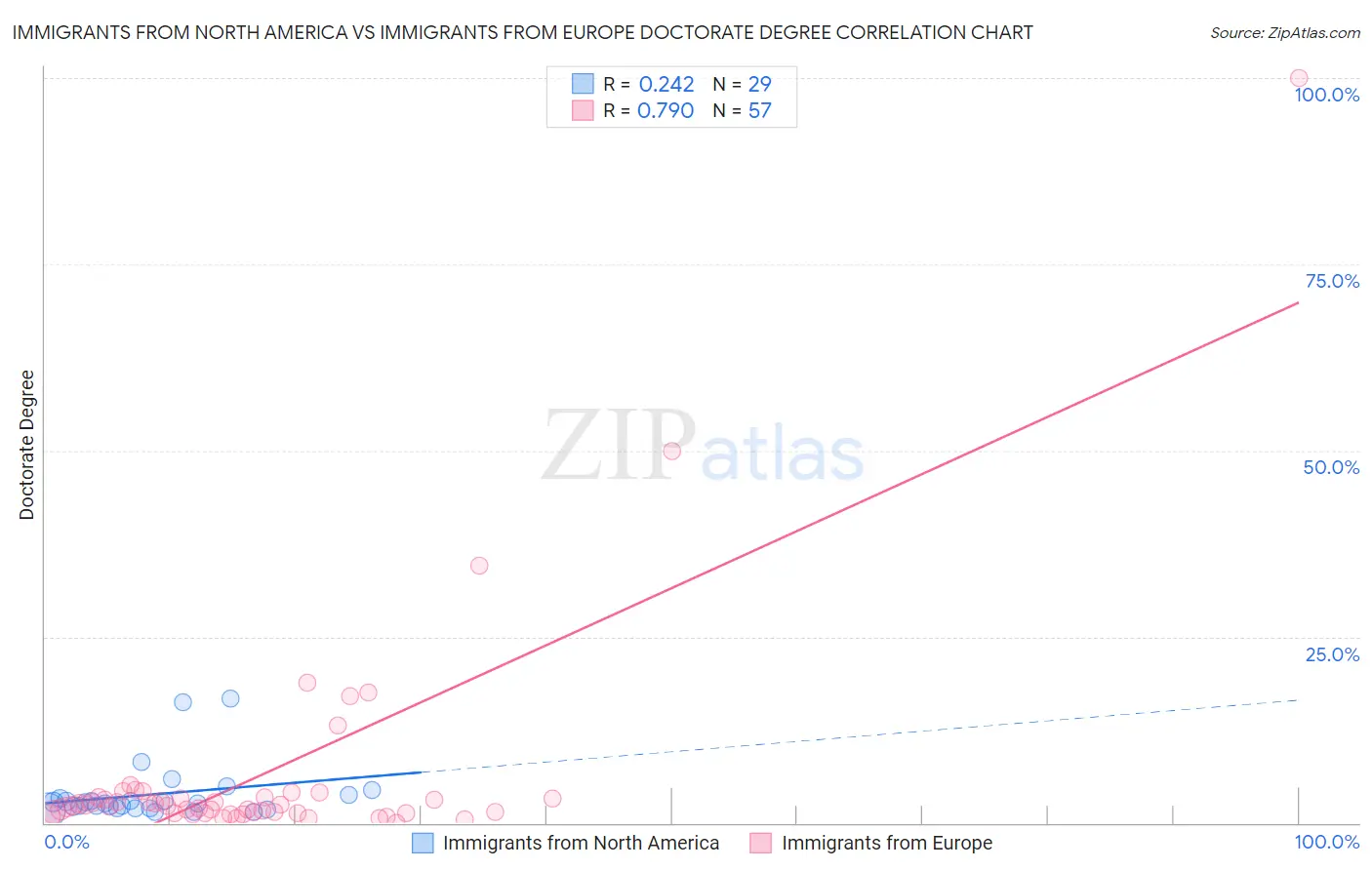 Immigrants from North America vs Immigrants from Europe Doctorate Degree