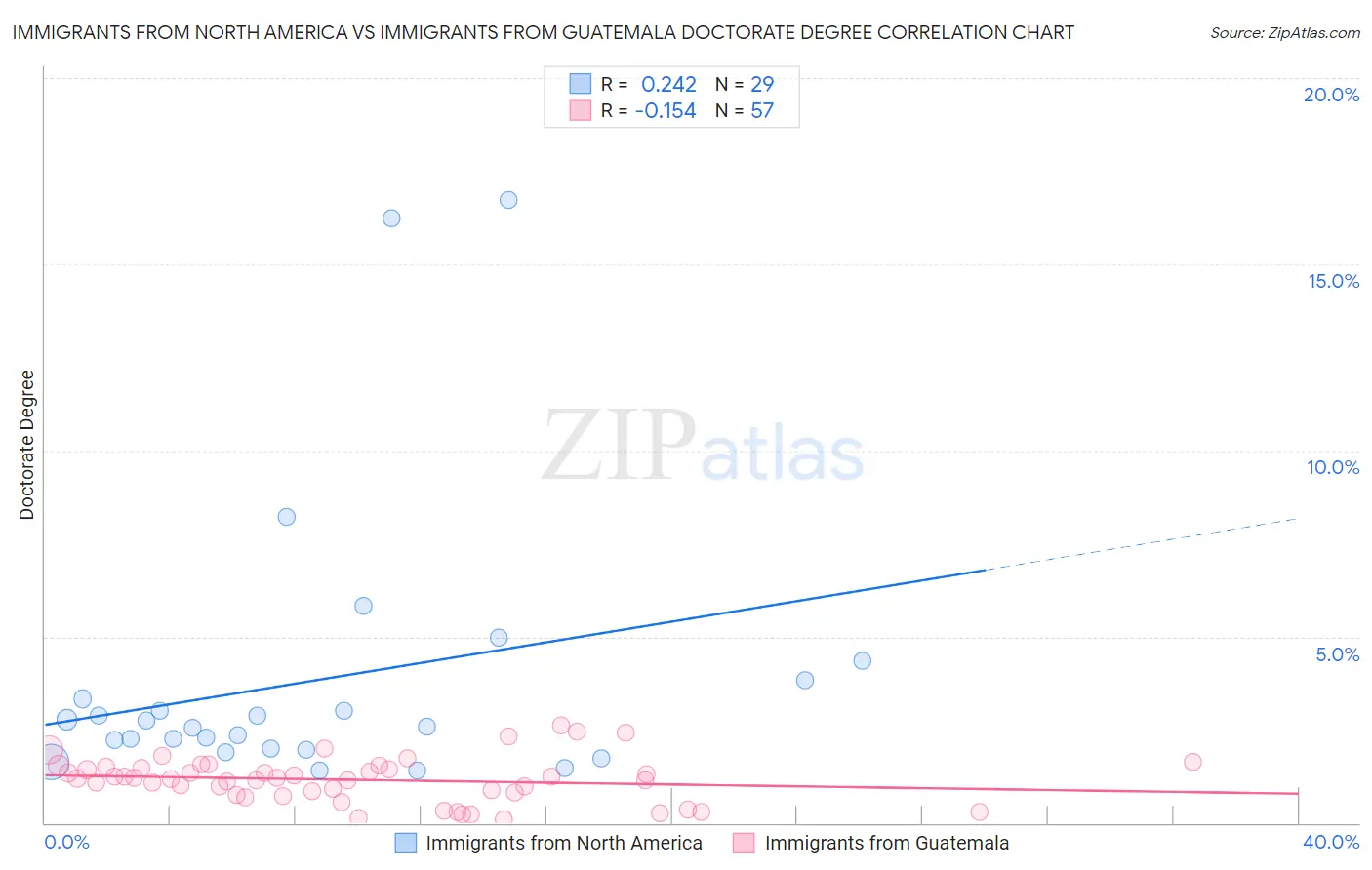 Immigrants from North America vs Immigrants from Guatemala Doctorate Degree