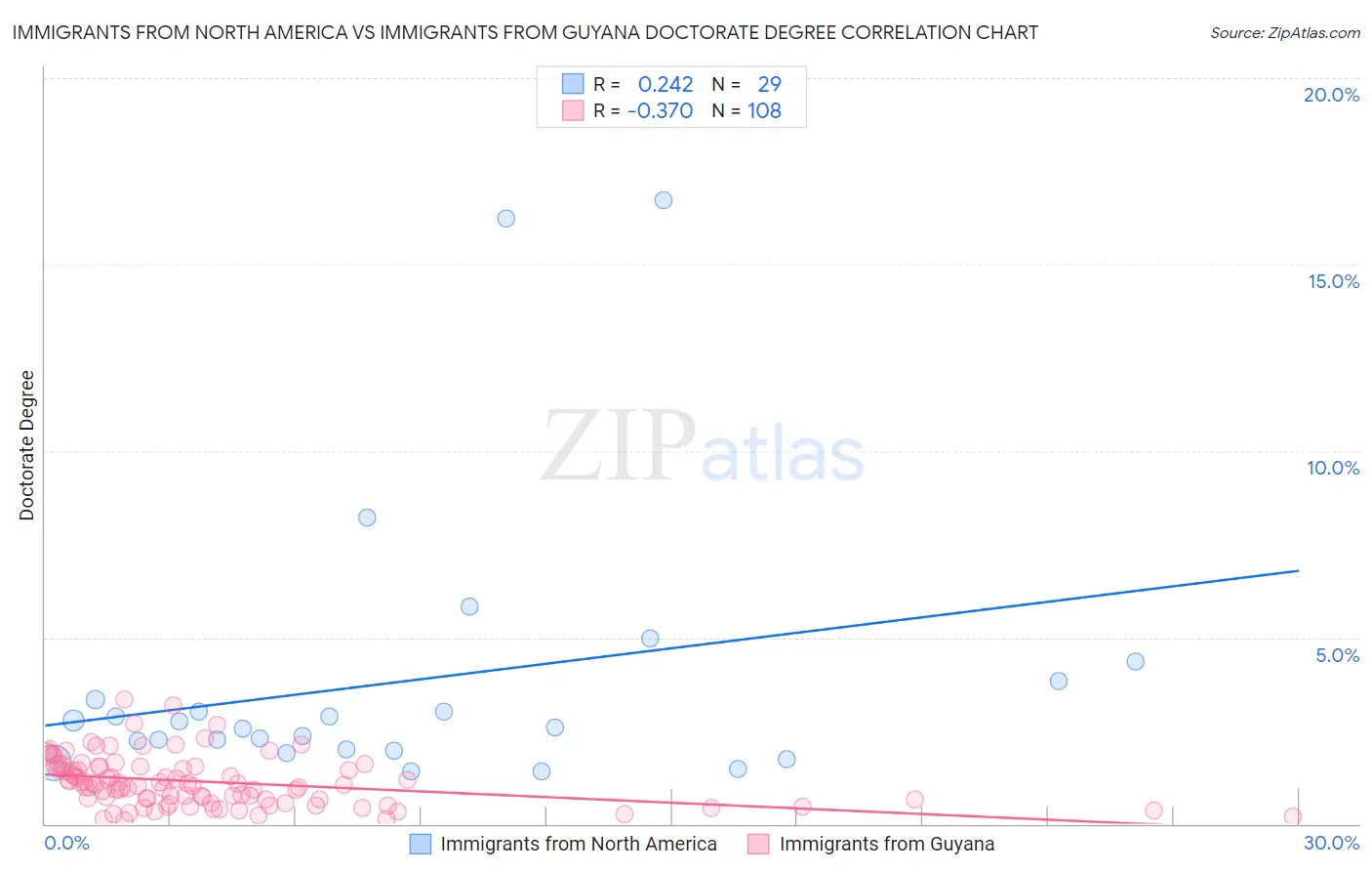 Immigrants from North America vs Immigrants from Guyana Doctorate Degree