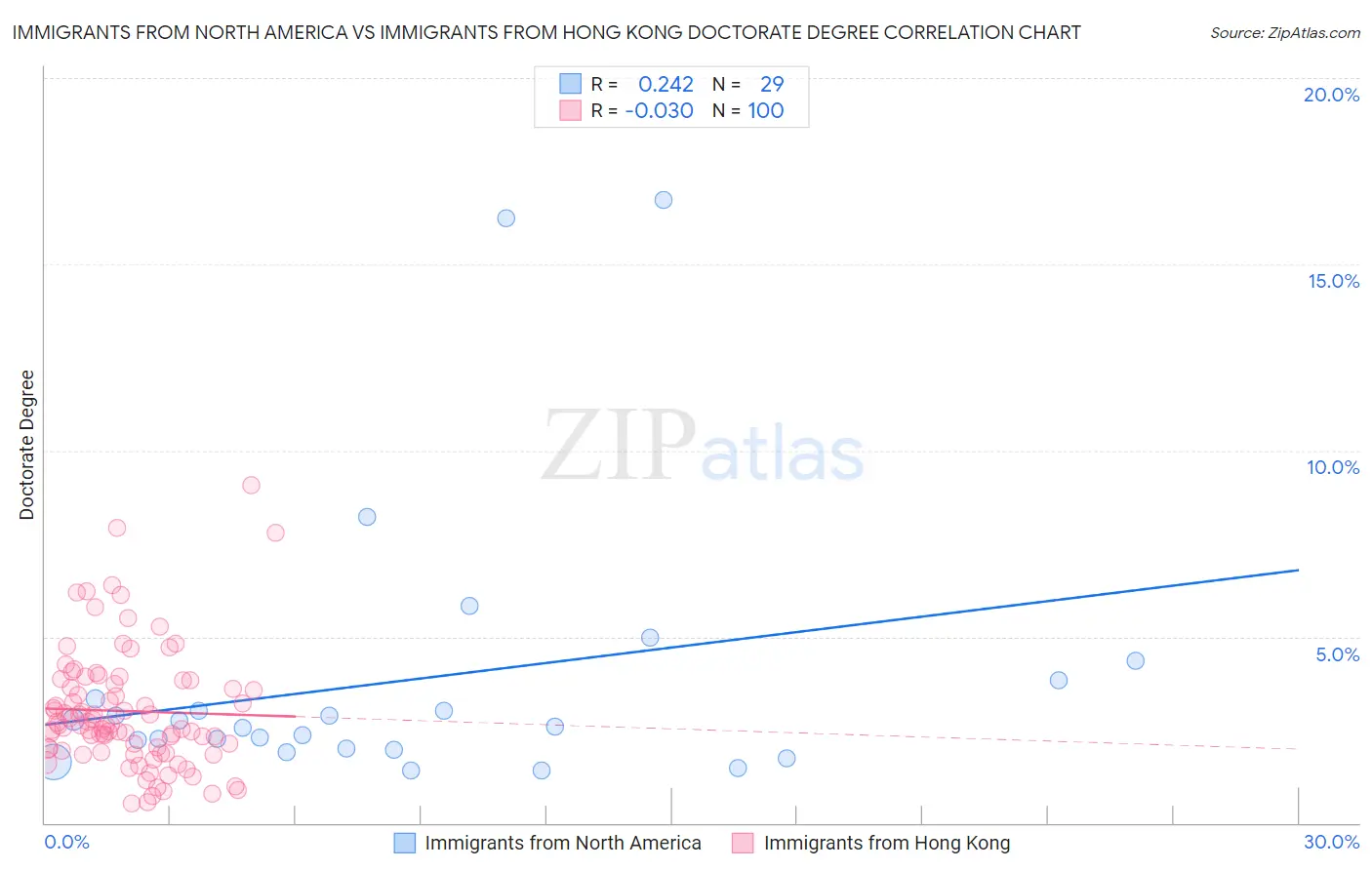Immigrants from North America vs Immigrants from Hong Kong Doctorate Degree
