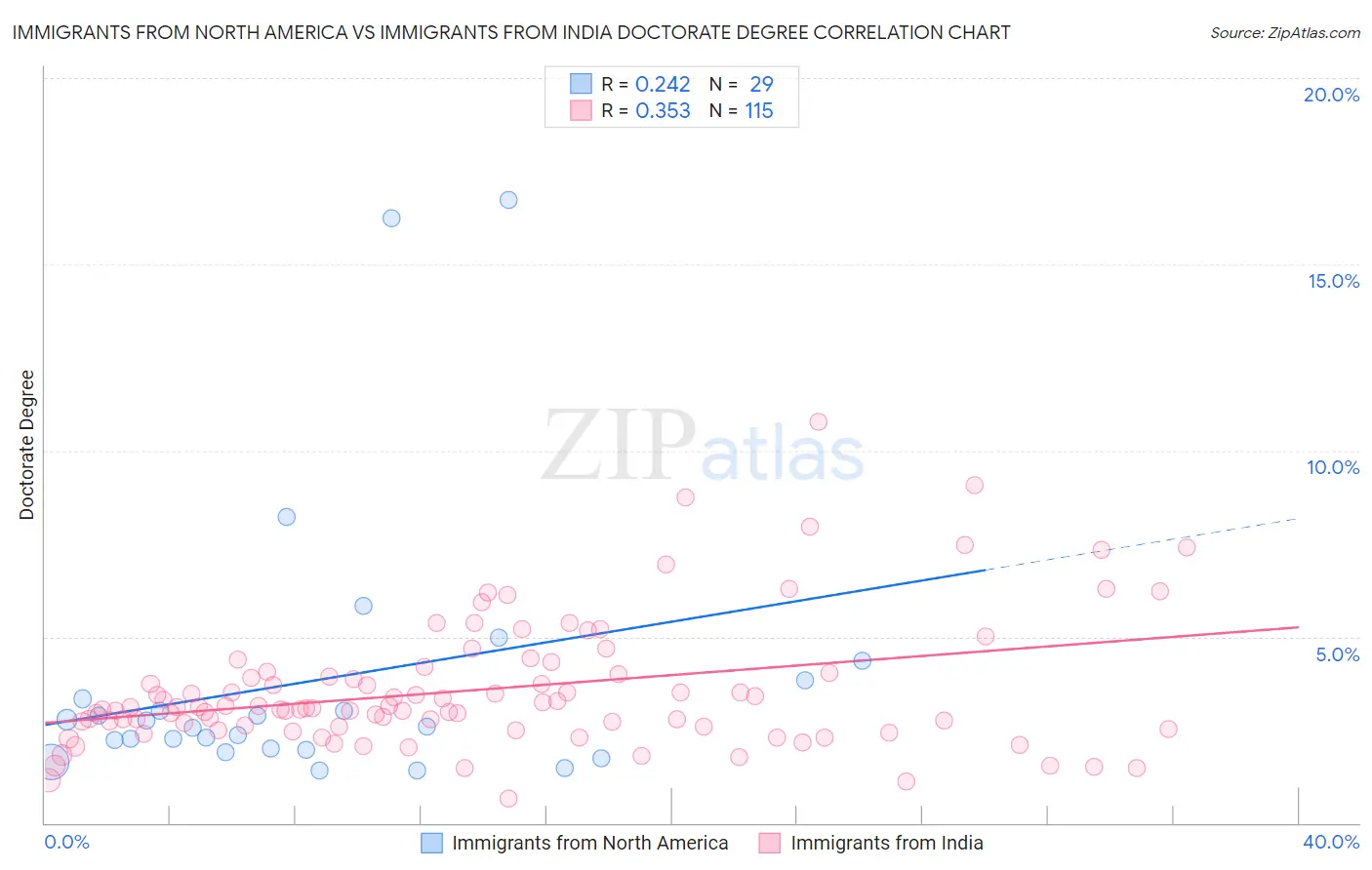 Immigrants from North America vs Immigrants from India Doctorate Degree