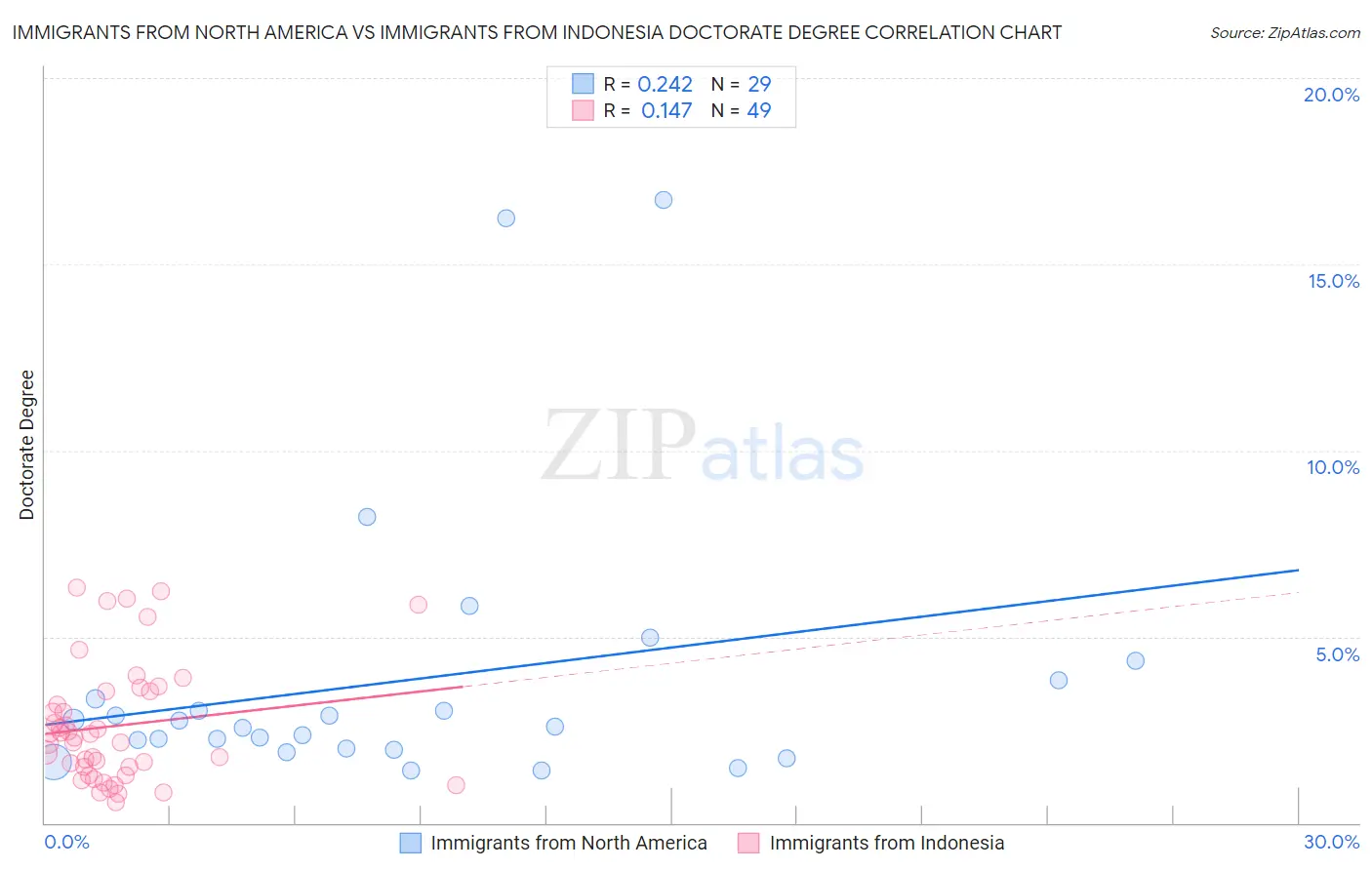 Immigrants from North America vs Immigrants from Indonesia Doctorate Degree