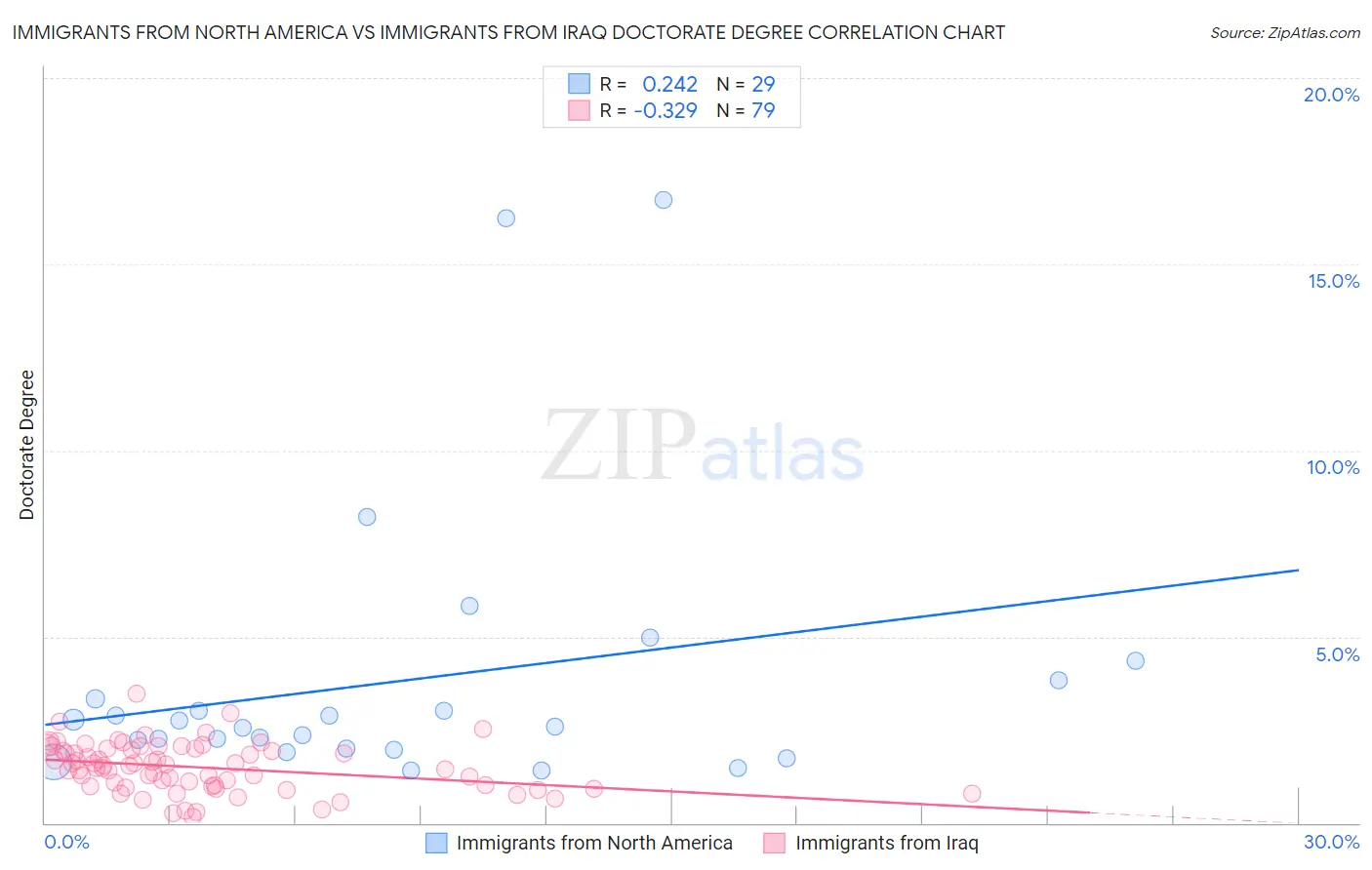 Immigrants from North America vs Immigrants from Iraq Doctorate Degree