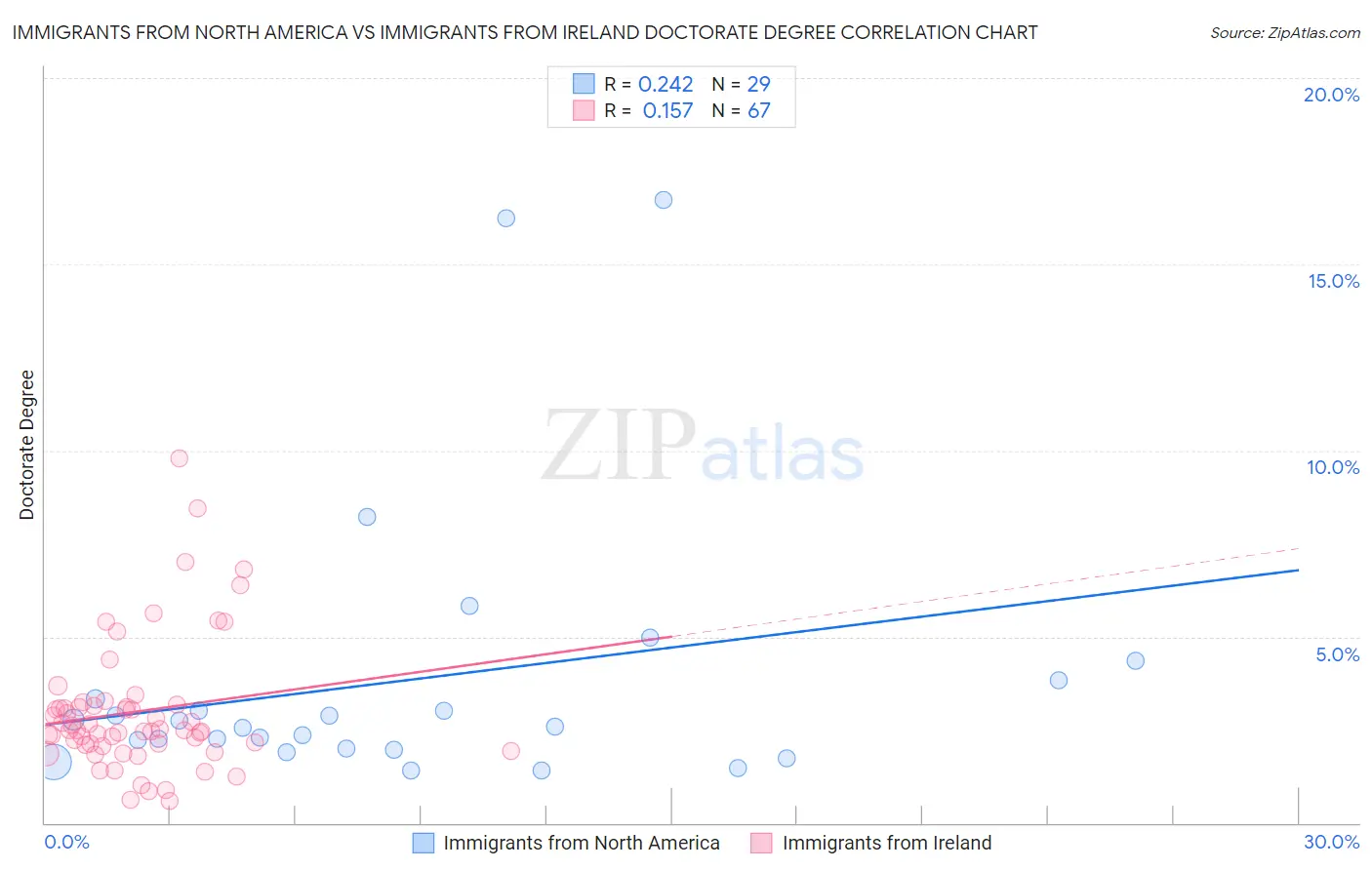 Immigrants from North America vs Immigrants from Ireland Doctorate Degree