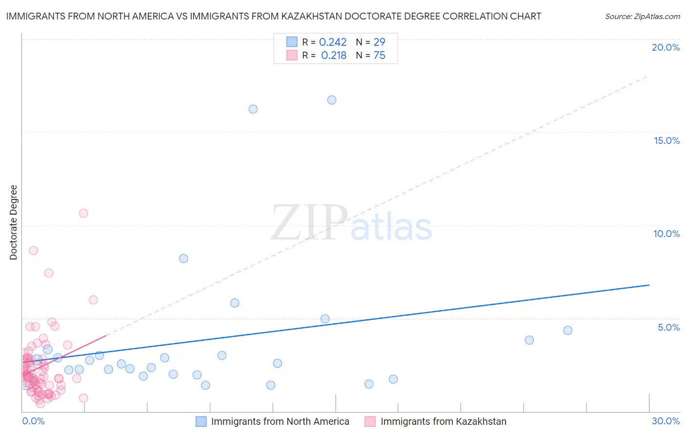 Immigrants from North America vs Immigrants from Kazakhstan Doctorate Degree
