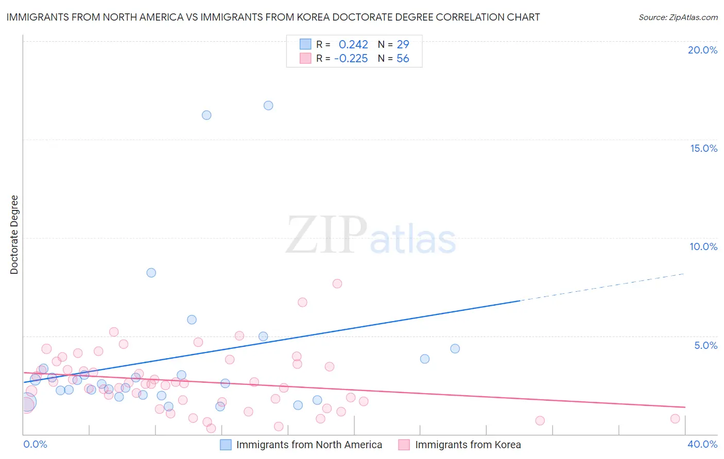 Immigrants from North America vs Immigrants from Korea Doctorate Degree