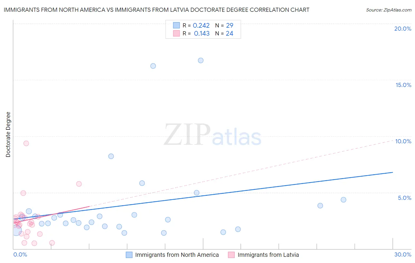 Immigrants from North America vs Immigrants from Latvia Doctorate Degree