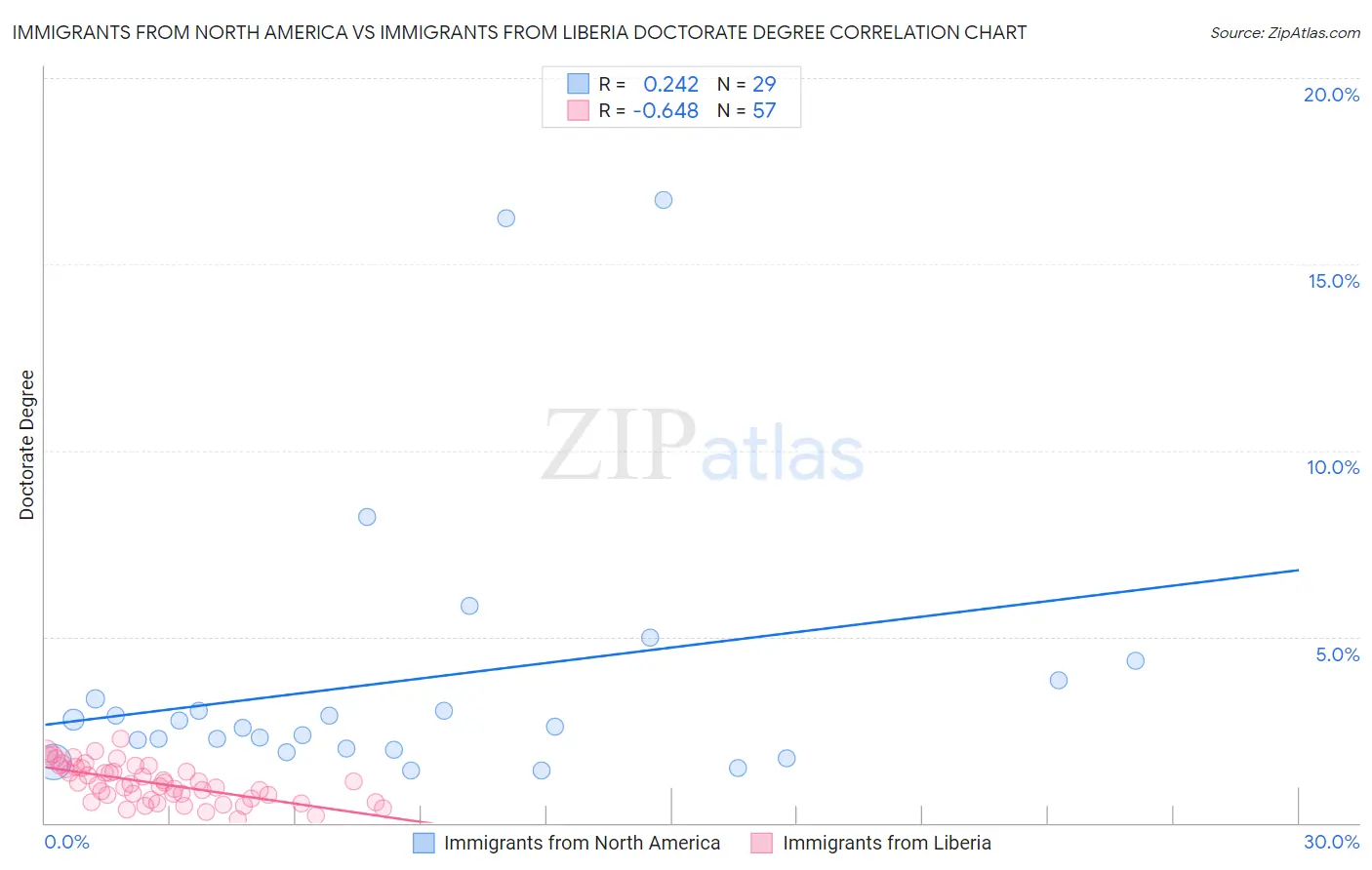 Immigrants from North America vs Immigrants from Liberia Doctorate Degree