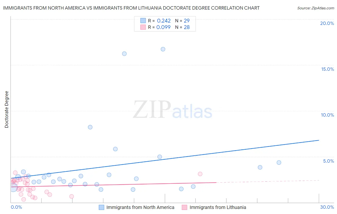 Immigrants from North America vs Immigrants from Lithuania Doctorate Degree