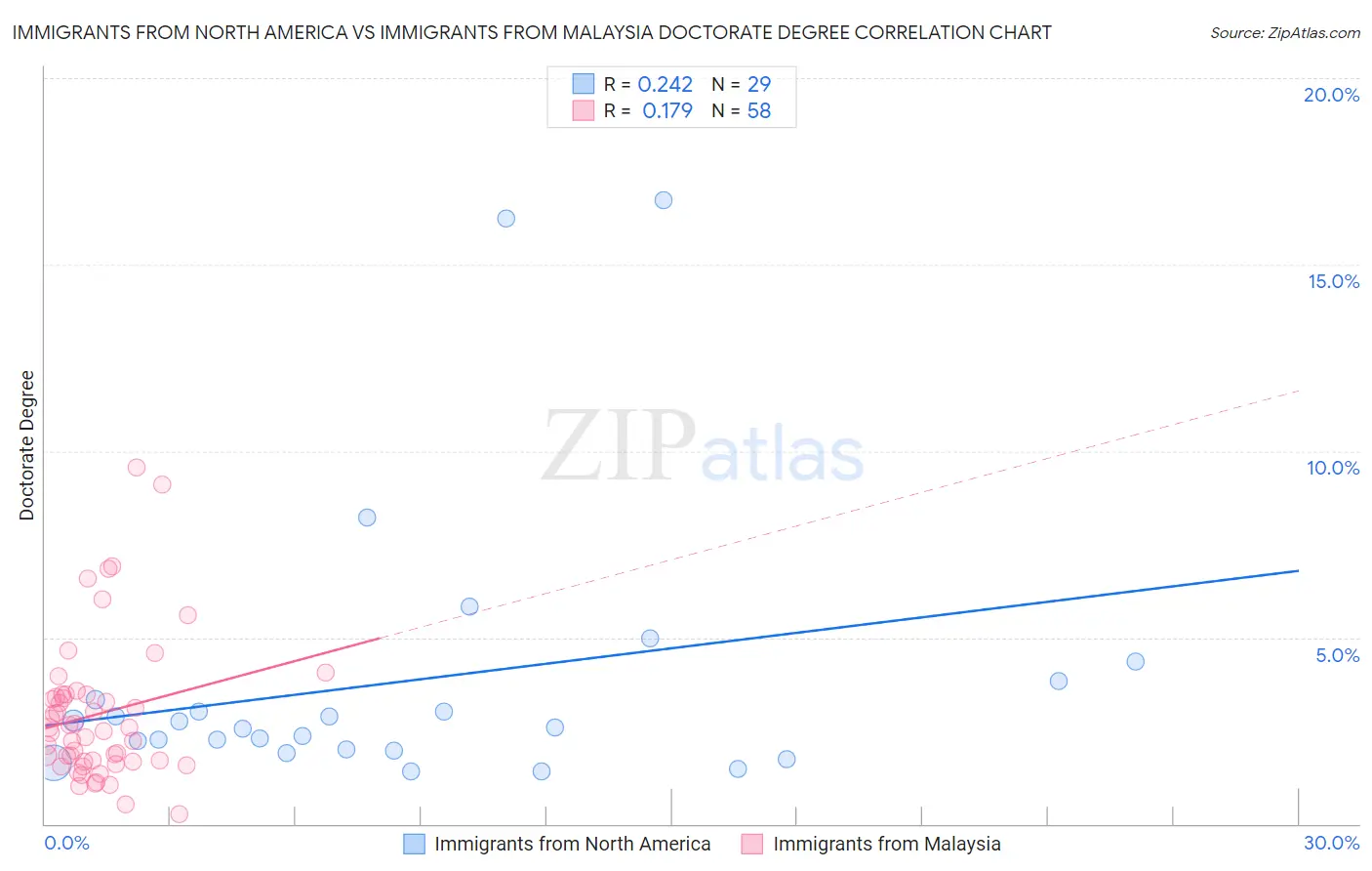 Immigrants from North America vs Immigrants from Malaysia Doctorate Degree