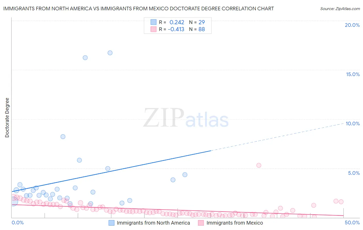 Immigrants from North America vs Immigrants from Mexico Doctorate Degree