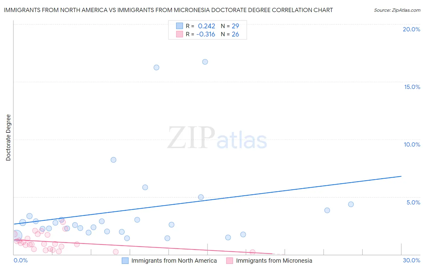 Immigrants from North America vs Immigrants from Micronesia Doctorate Degree