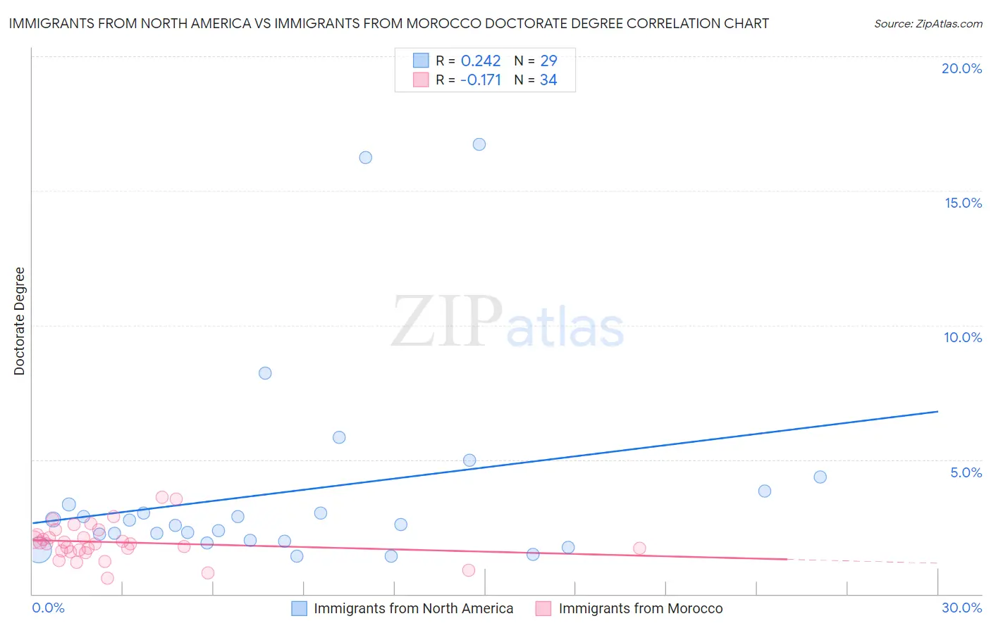 Immigrants from North America vs Immigrants from Morocco Doctorate Degree