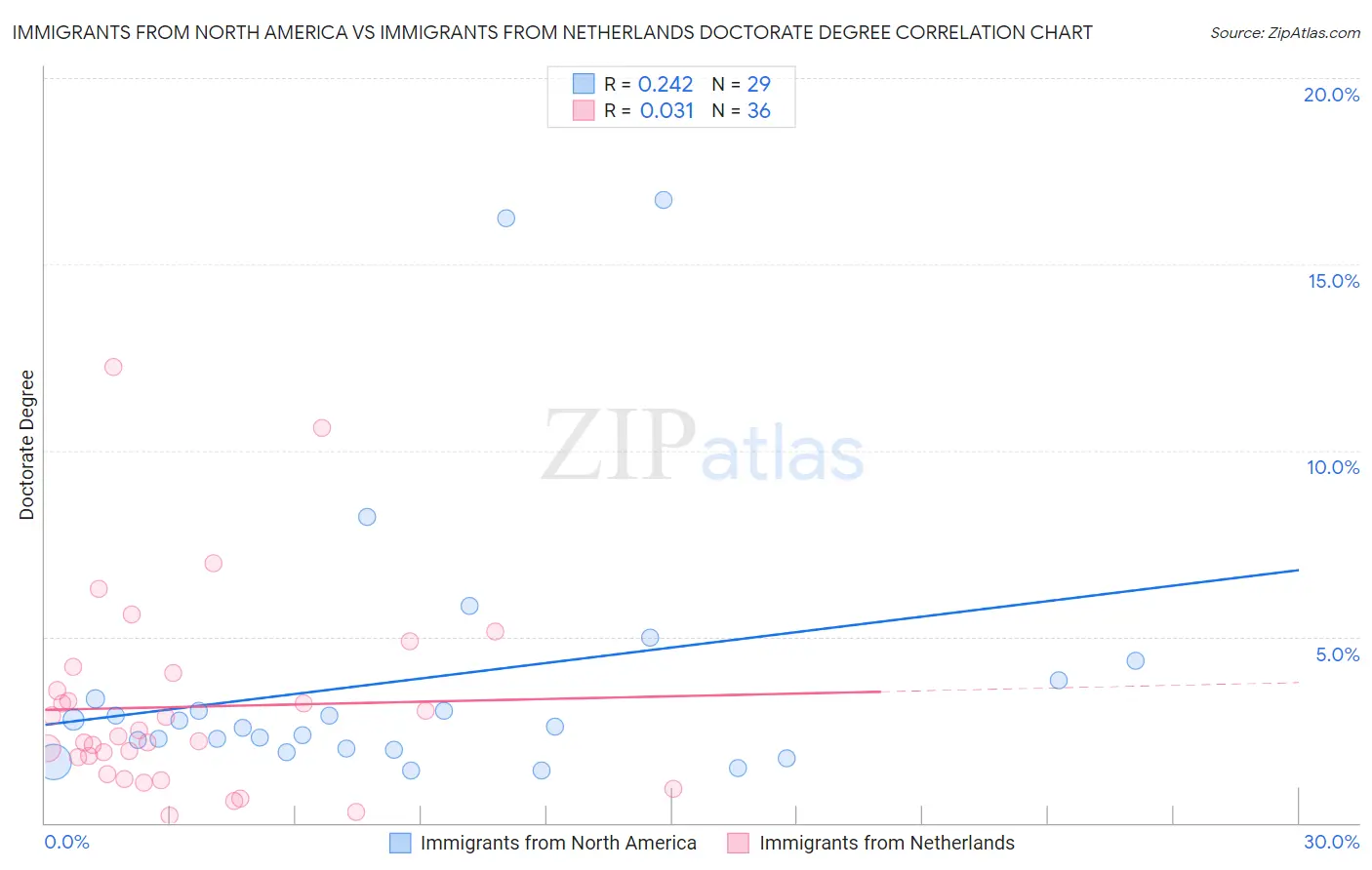 Immigrants from North America vs Immigrants from Netherlands Doctorate Degree