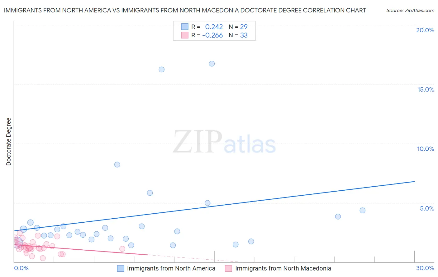 Immigrants from North America vs Immigrants from North Macedonia Doctorate Degree