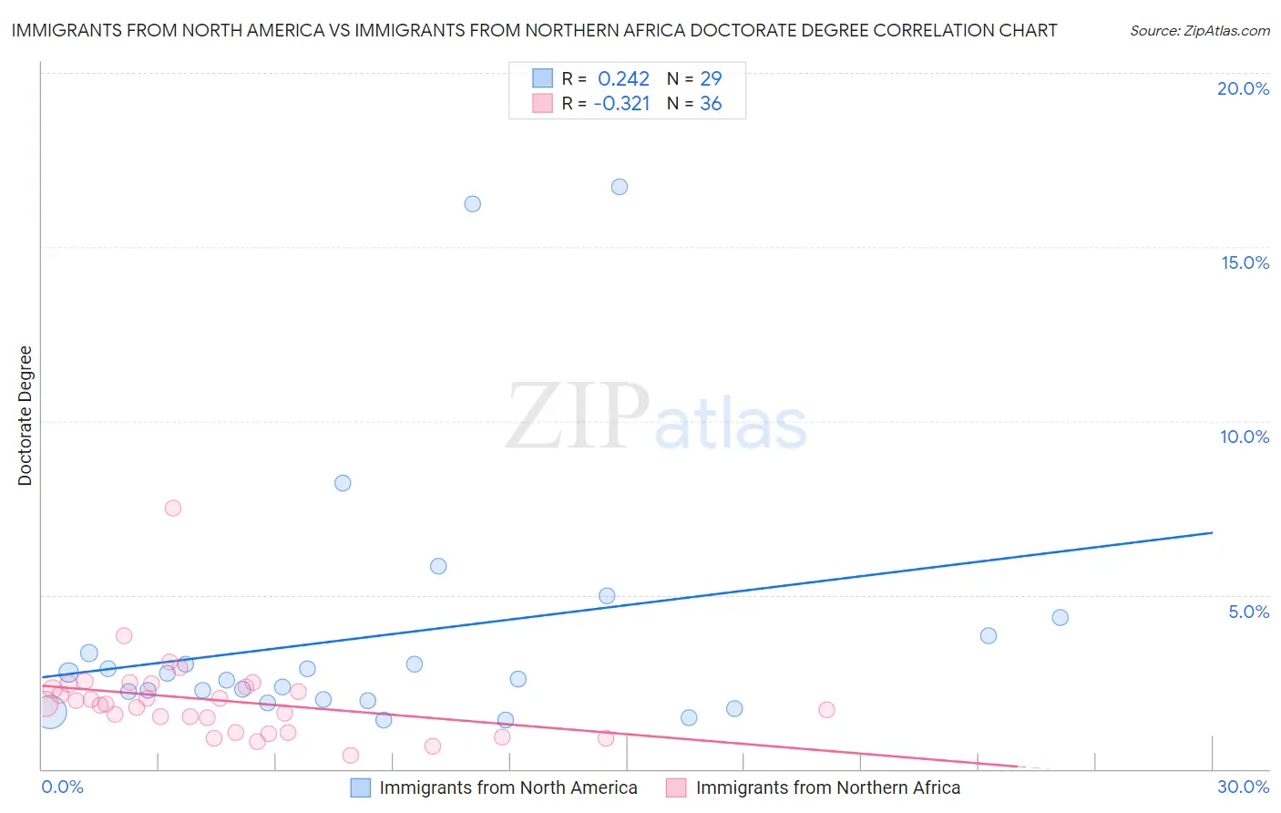 Immigrants from North America vs Immigrants from Northern Africa Doctorate Degree