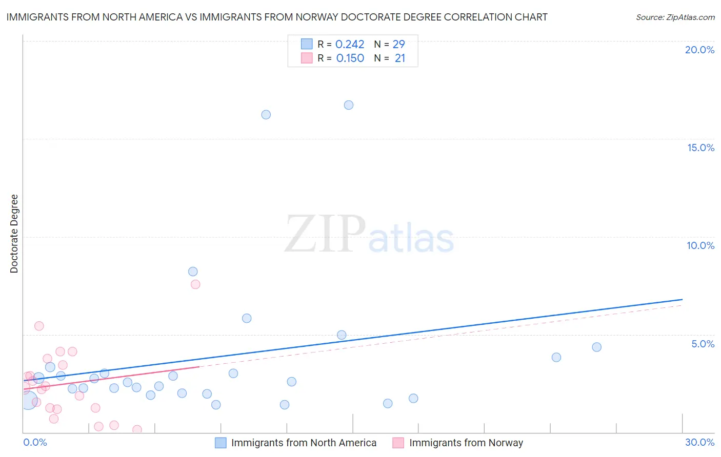 Immigrants from North America vs Immigrants from Norway Doctorate Degree