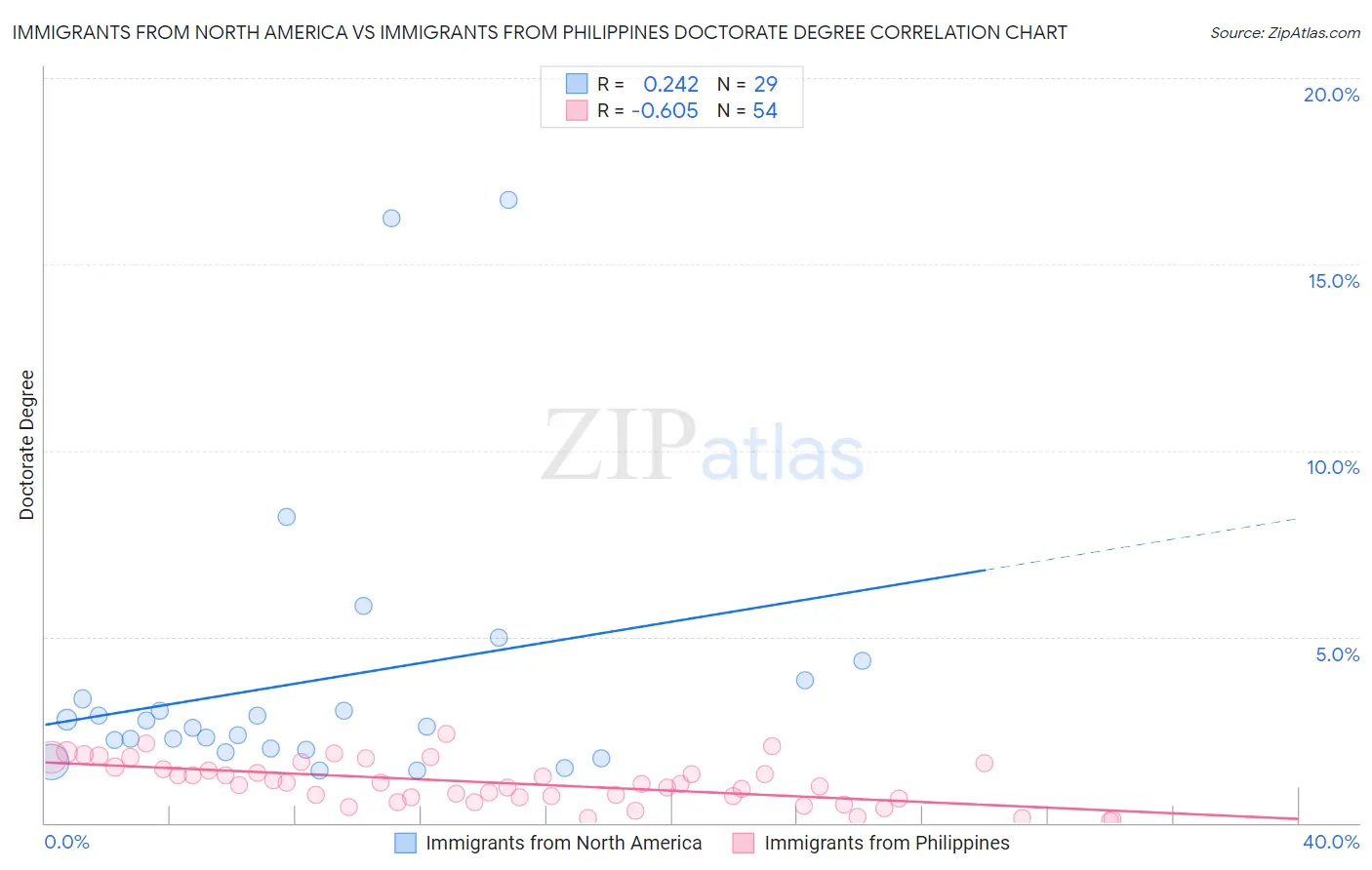 Immigrants from North America vs Immigrants from Philippines Doctorate Degree