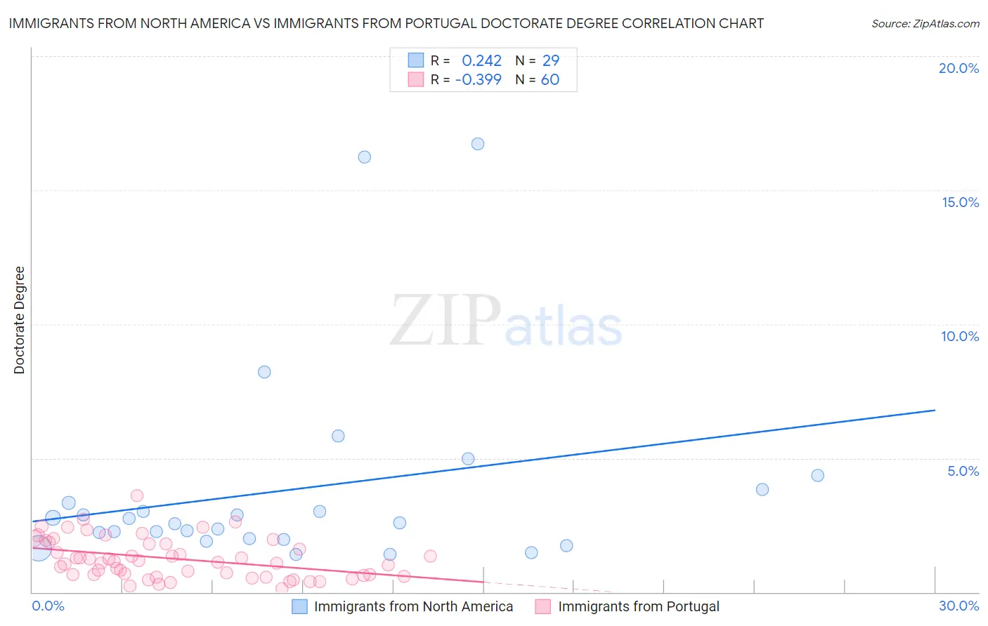 Immigrants from North America vs Immigrants from Portugal Doctorate Degree