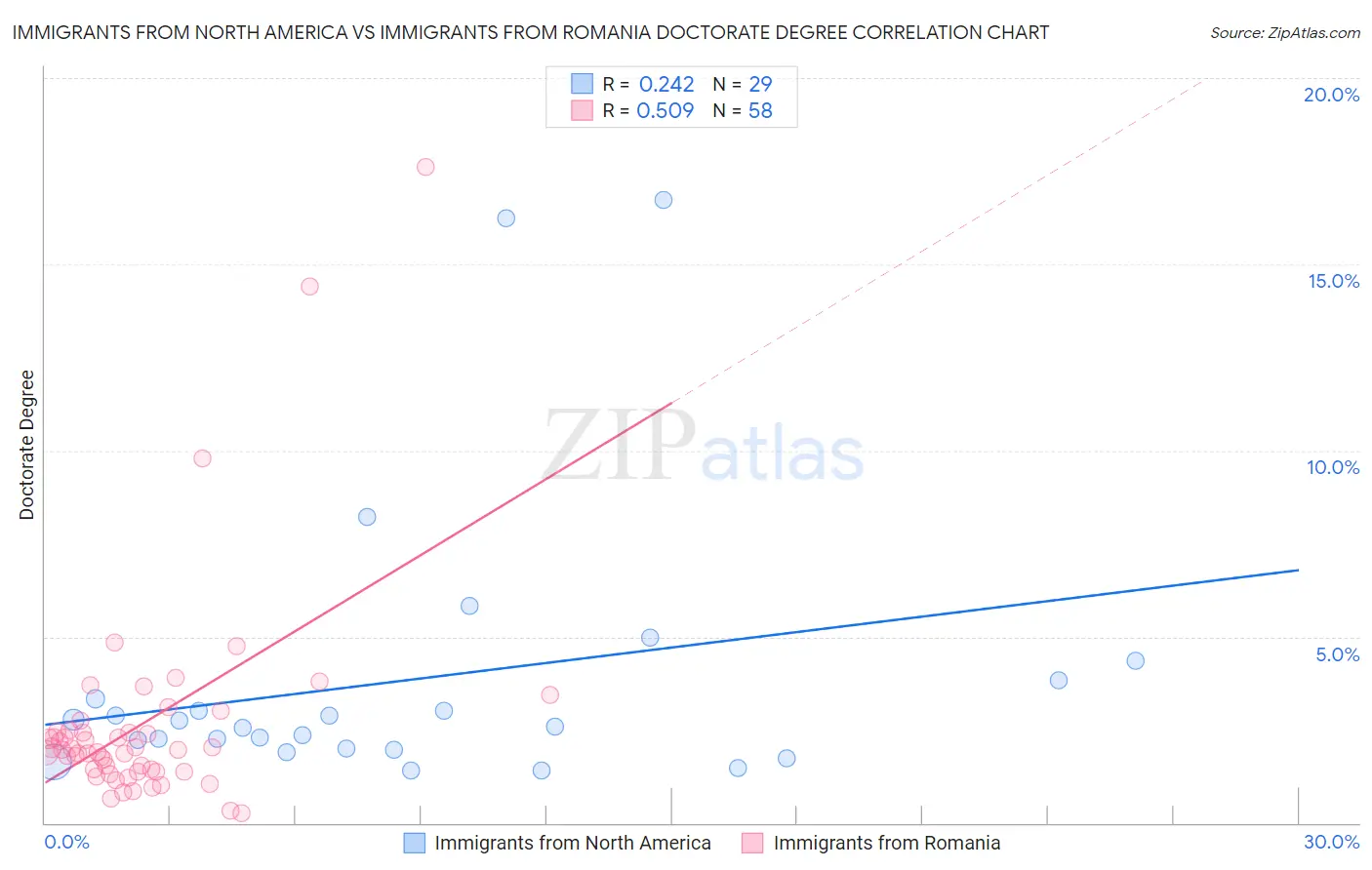 Immigrants from North America vs Immigrants from Romania Doctorate Degree