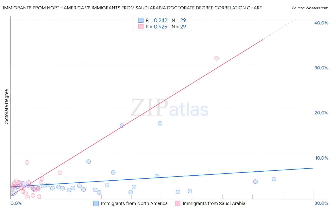 Immigrants from North America vs Immigrants from Saudi Arabia Doctorate Degree