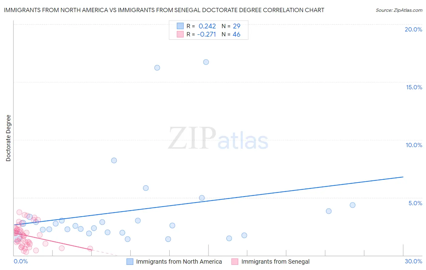 Immigrants from North America vs Immigrants from Senegal Doctorate Degree