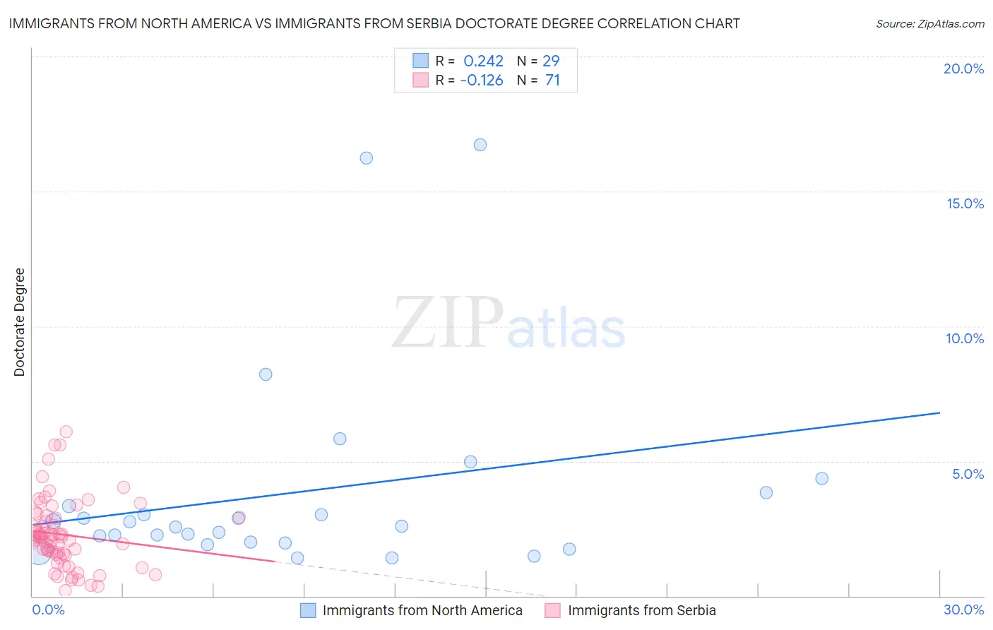 Immigrants from North America vs Immigrants from Serbia Doctorate Degree