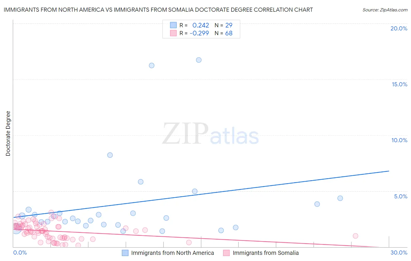 Immigrants from North America vs Immigrants from Somalia Doctorate Degree