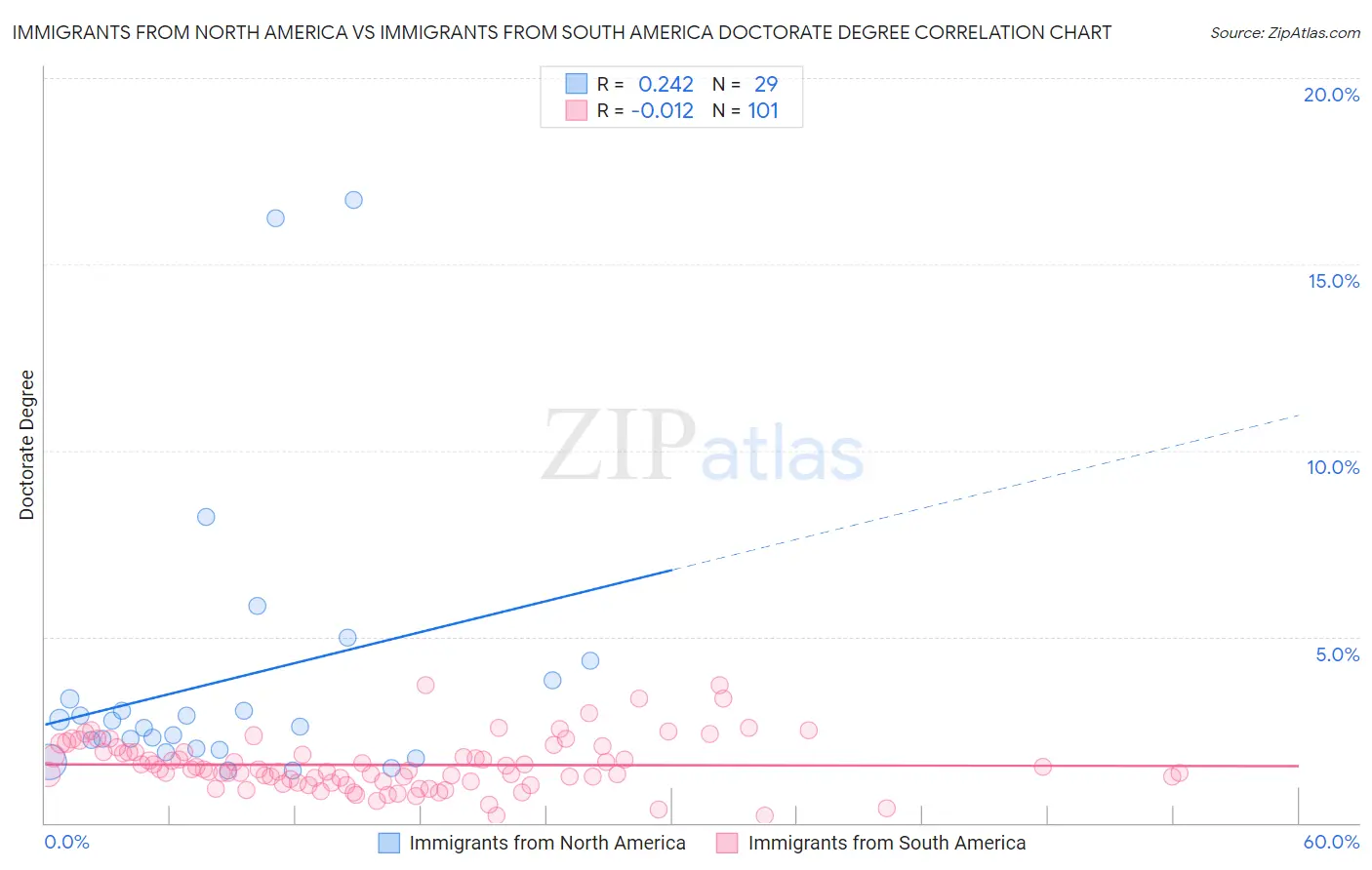 Immigrants from North America vs Immigrants from South America Doctorate Degree