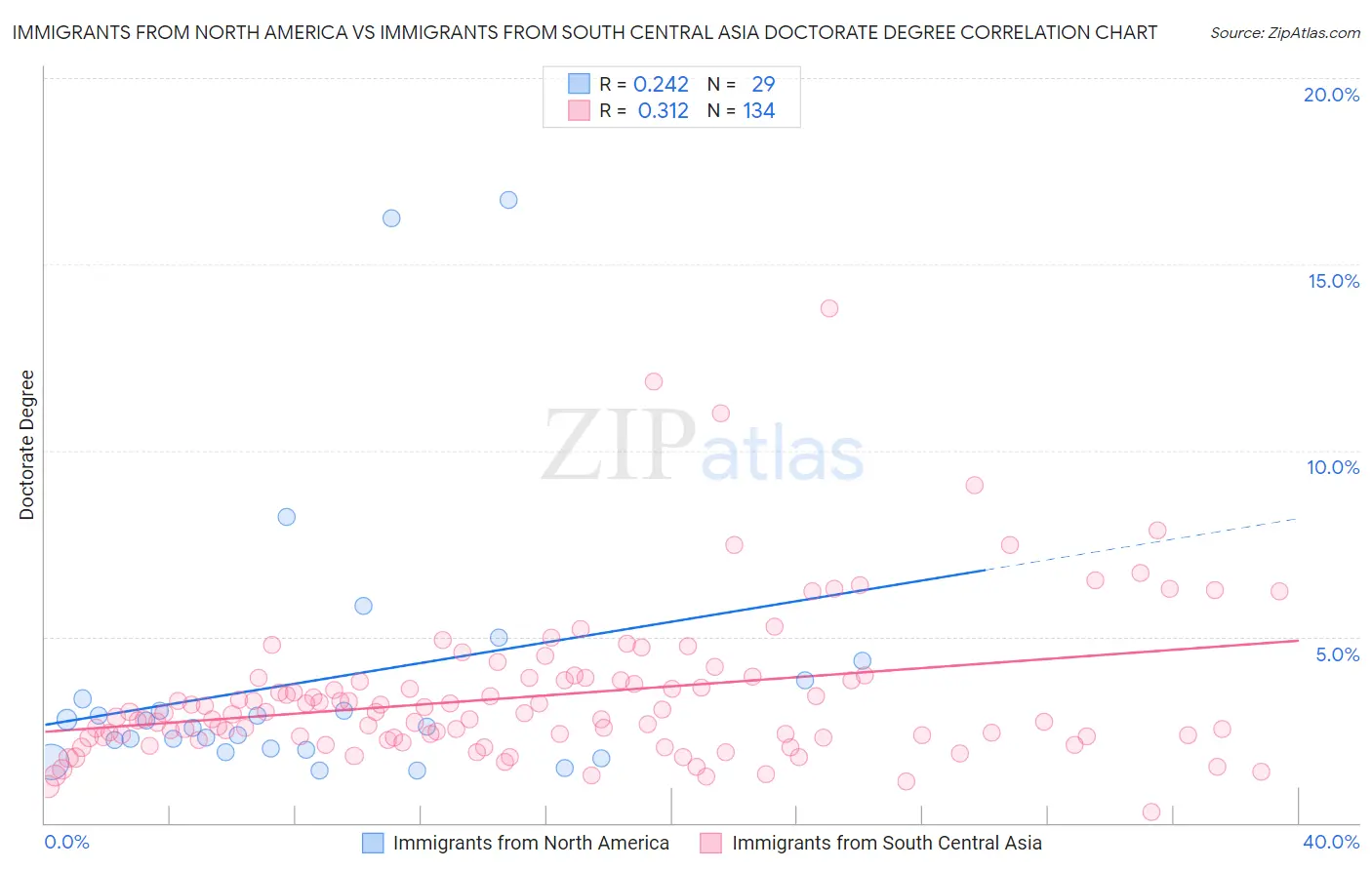Immigrants from North America vs Immigrants from South Central Asia Doctorate Degree