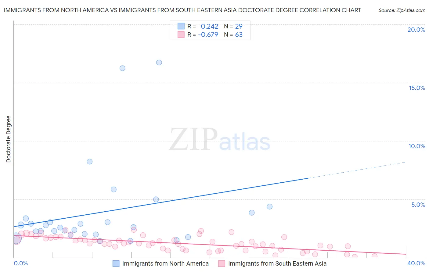 Immigrants from North America vs Immigrants from South Eastern Asia Doctorate Degree