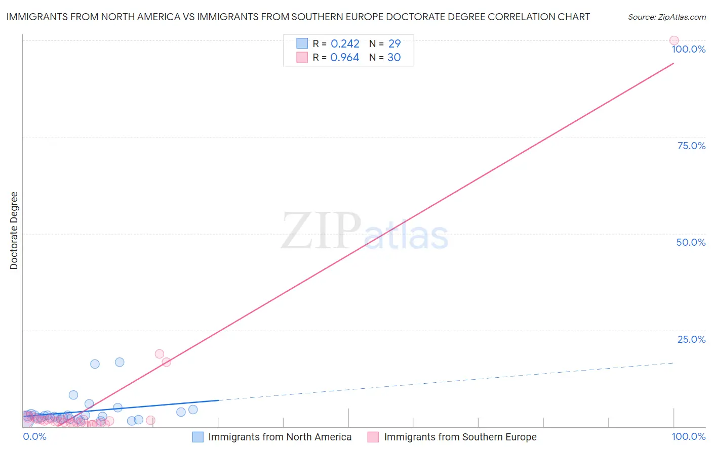 Immigrants from North America vs Immigrants from Southern Europe Doctorate Degree