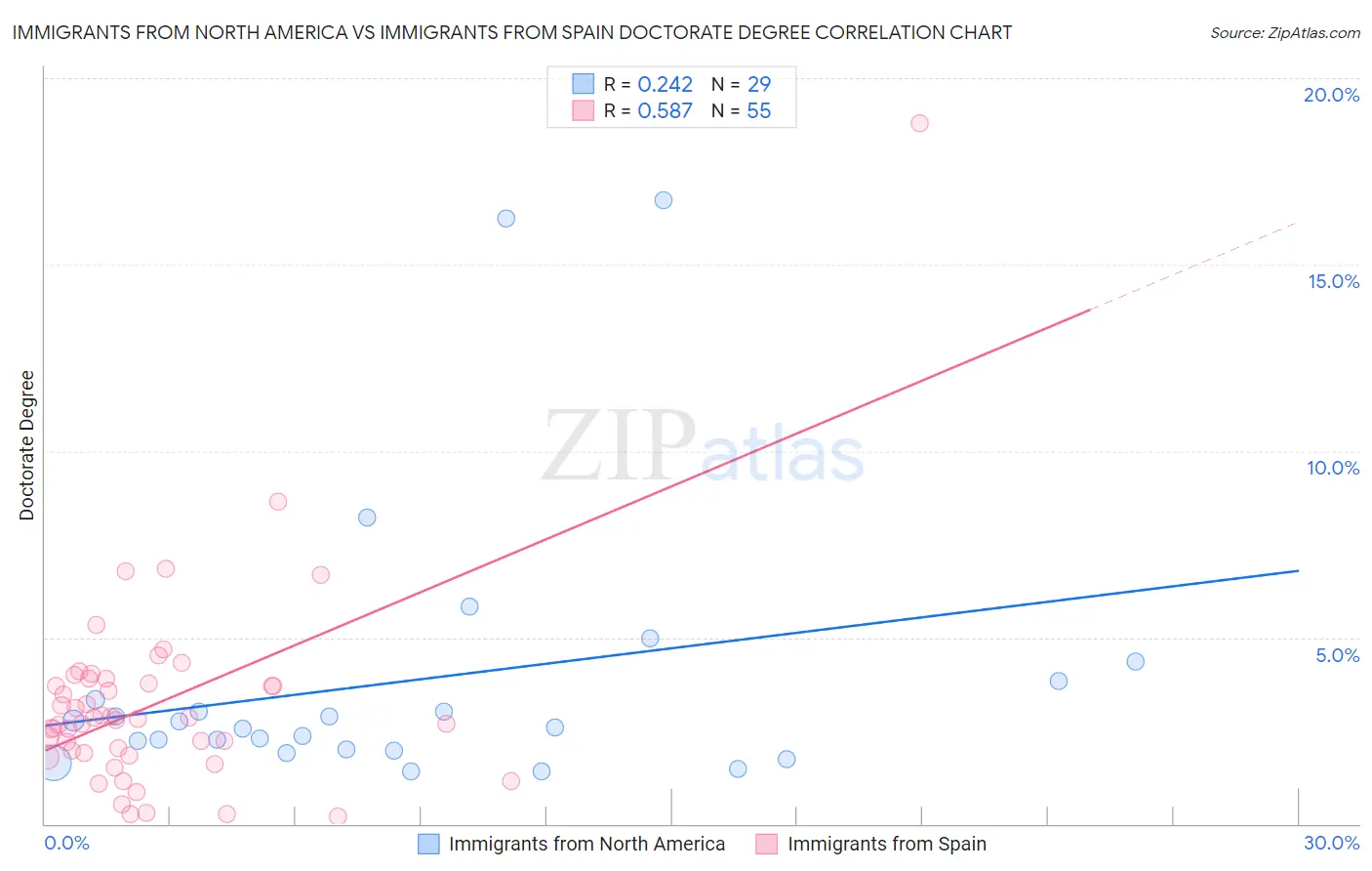 Immigrants from North America vs Immigrants from Spain Doctorate Degree
