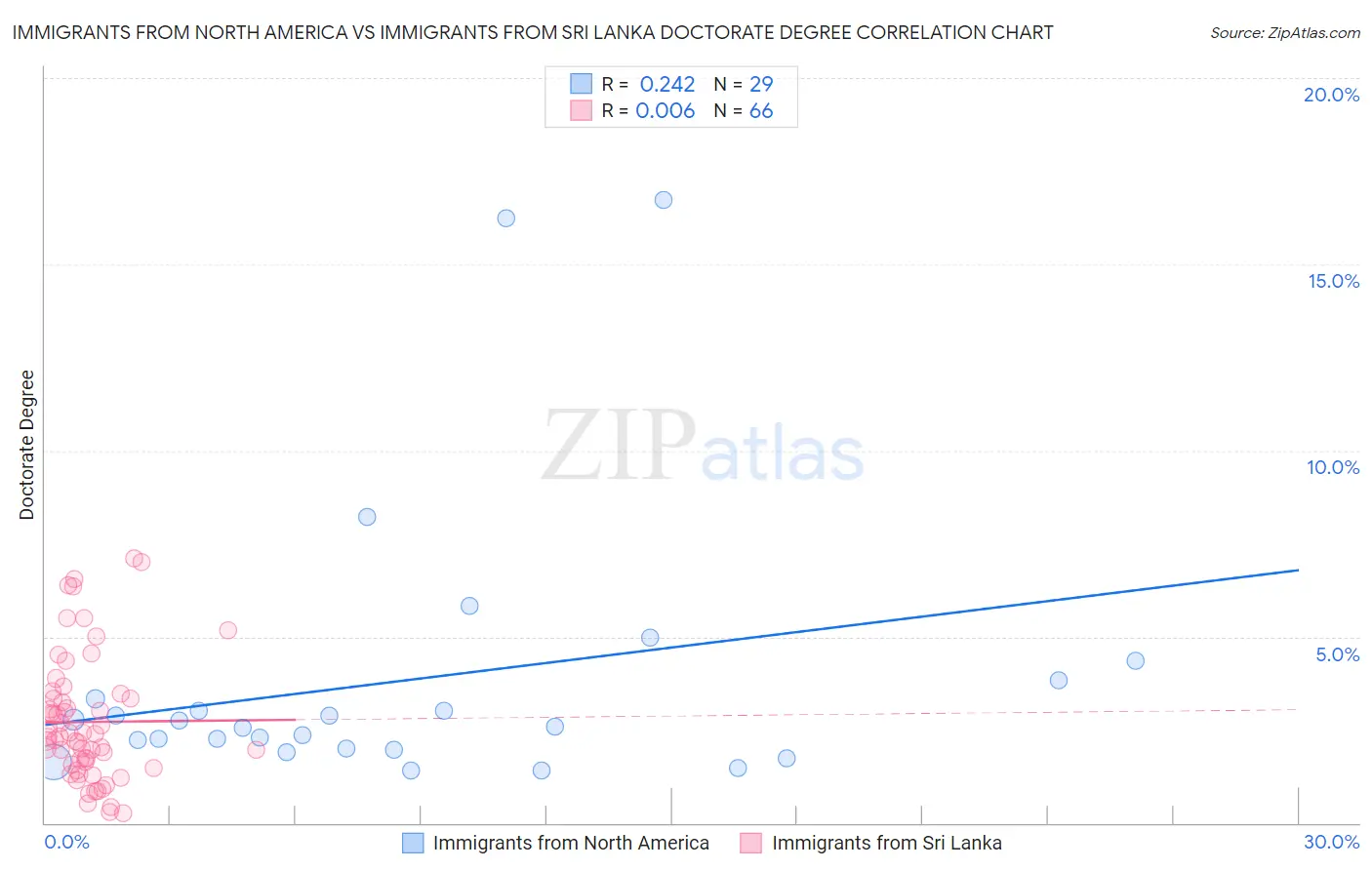 Immigrants from North America vs Immigrants from Sri Lanka Doctorate Degree